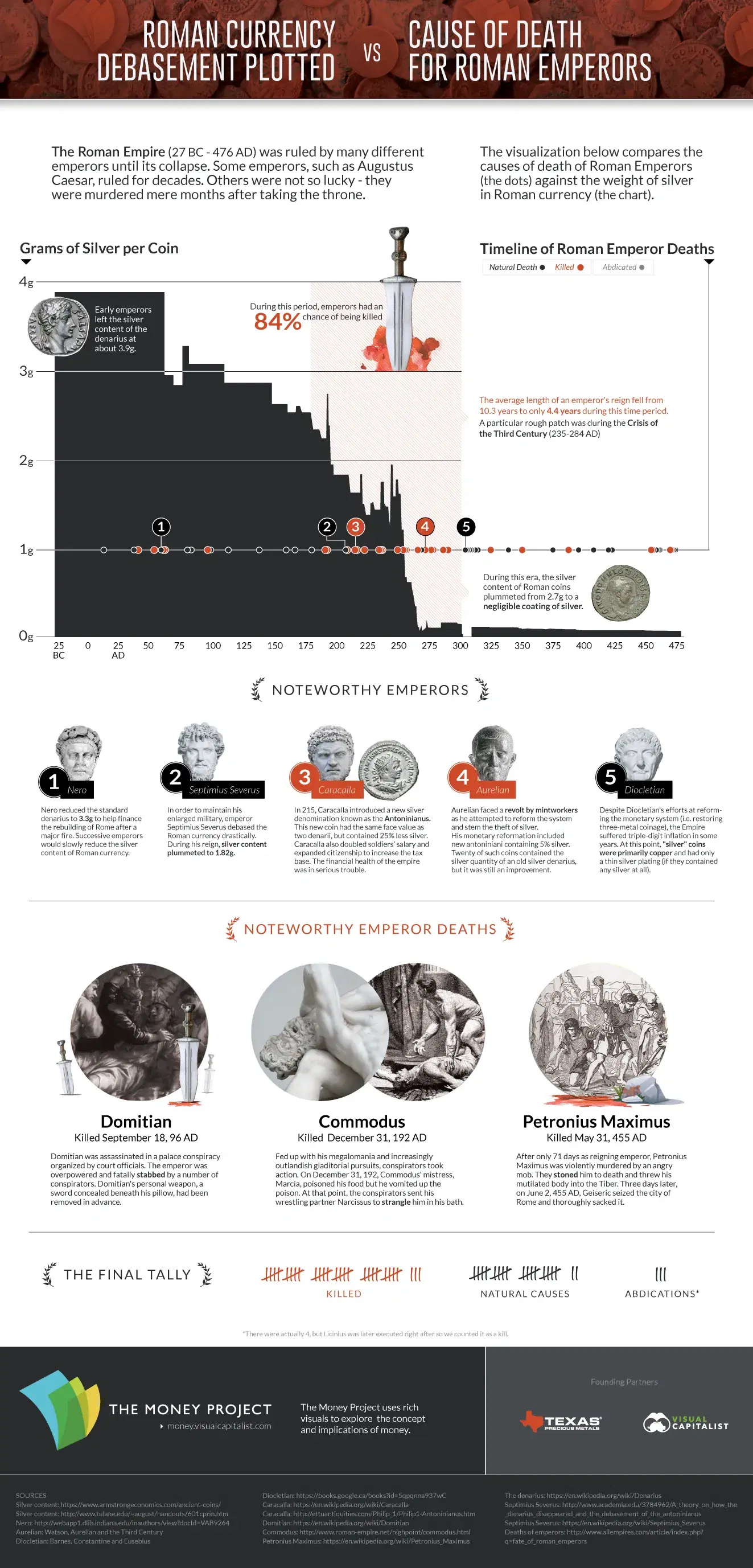 Deaths of Roman Emperors vs. Coinage Debasement