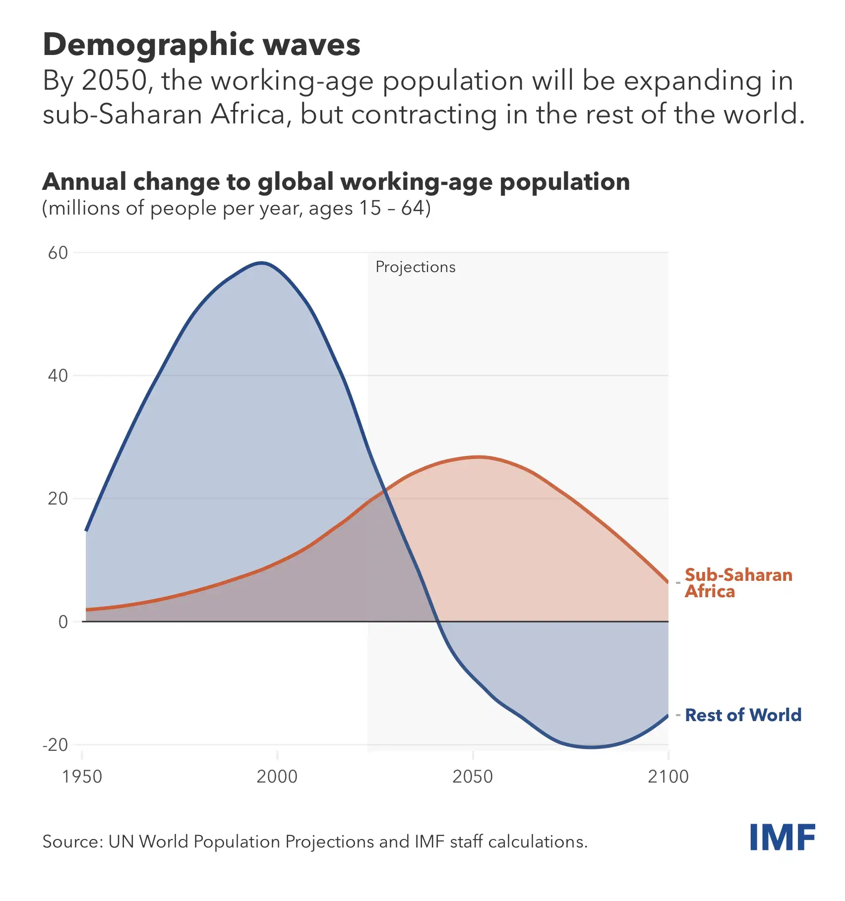 Demographic Waves