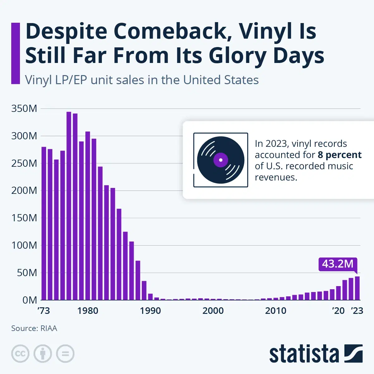 Despite Comeback, Vinyl Is Still Far From Its Glory Days