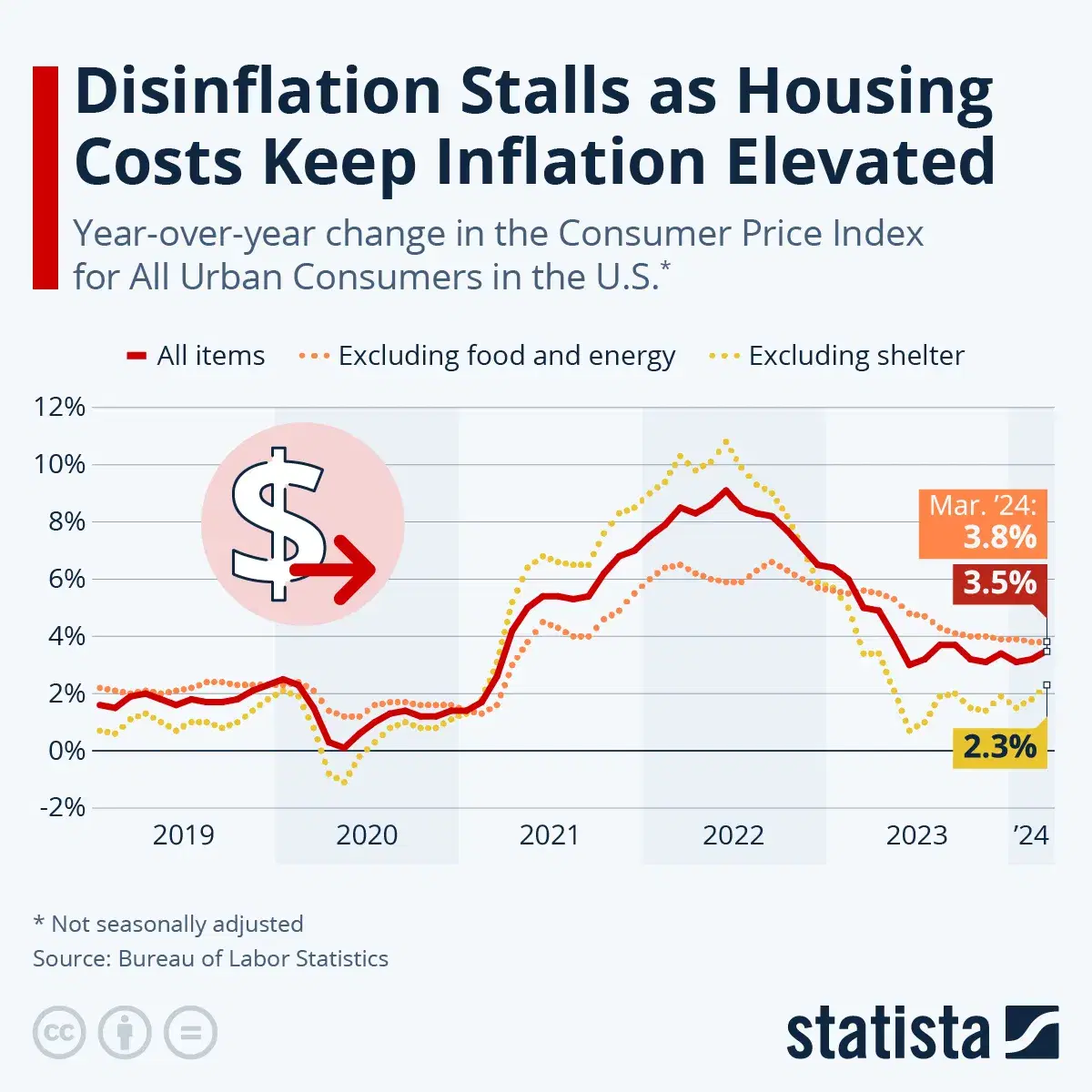 Disinflation Stalls as Housing Costs Keep Inflation Elevated