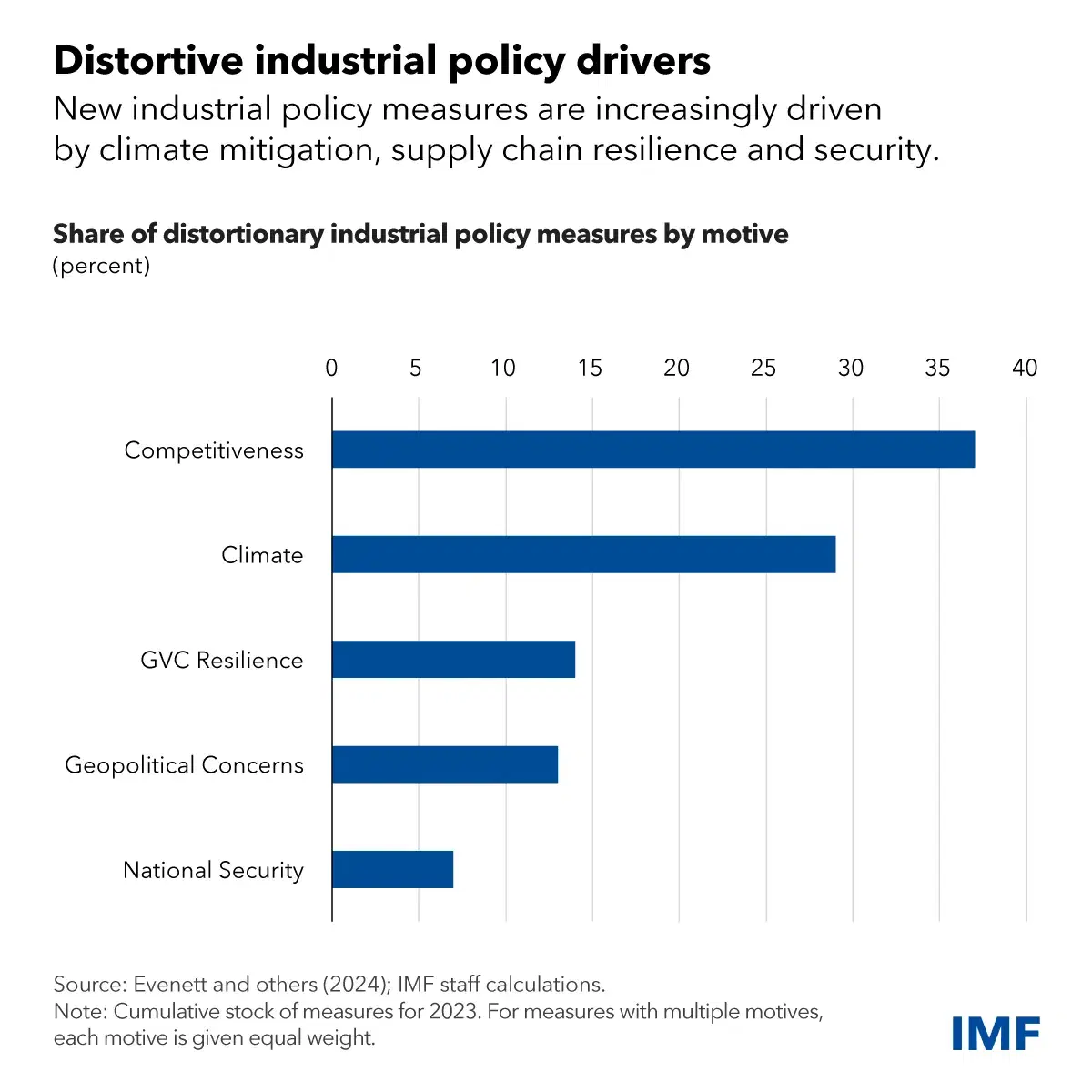 Distortive Industrial Policy Drivers