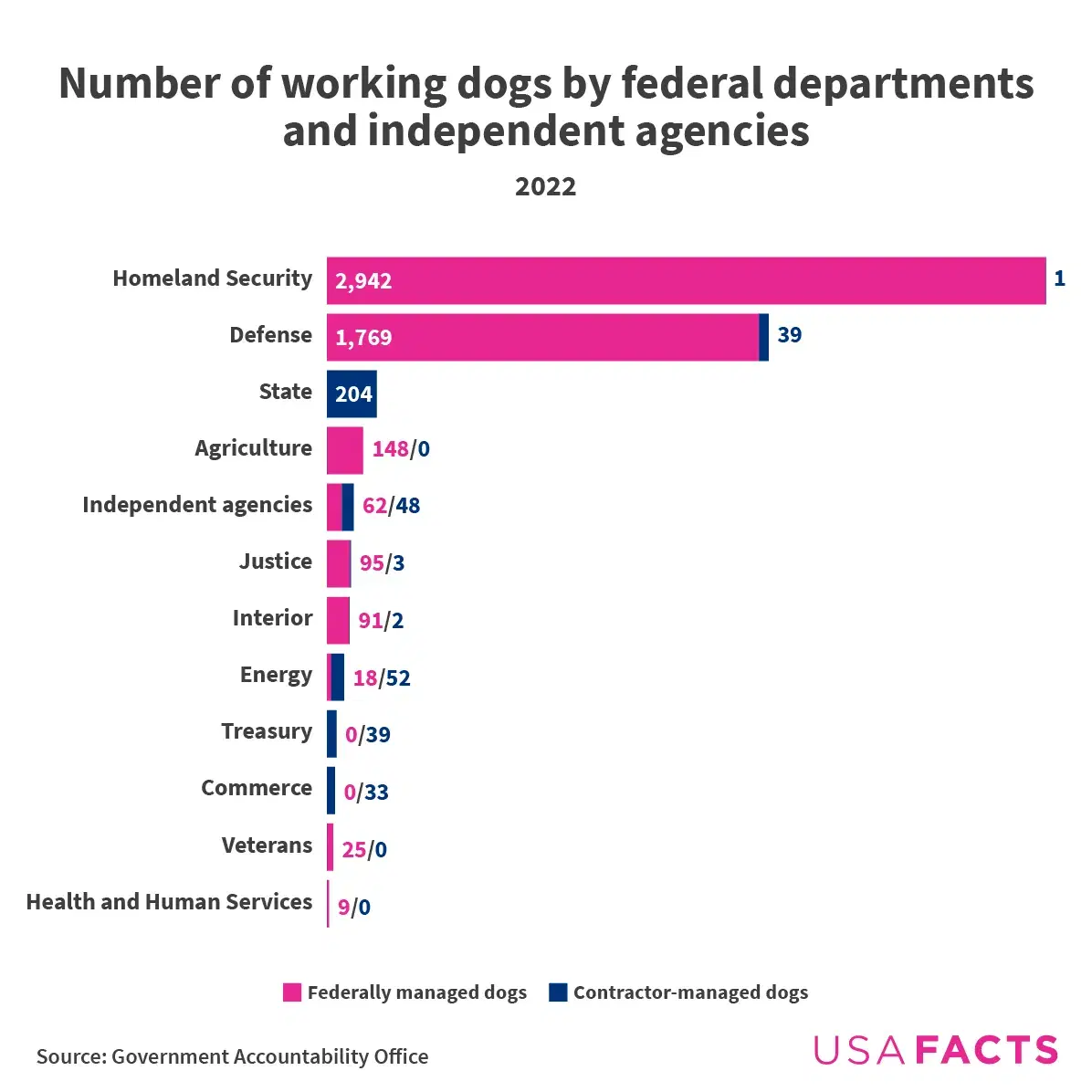 Dogs with Jobs: Data on Canine Employment in the U.S. Government