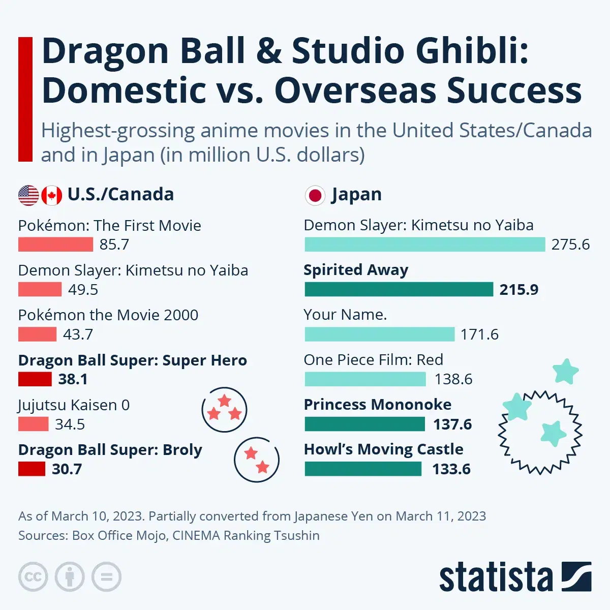 Domestic vs. Overseas Success in Anime
