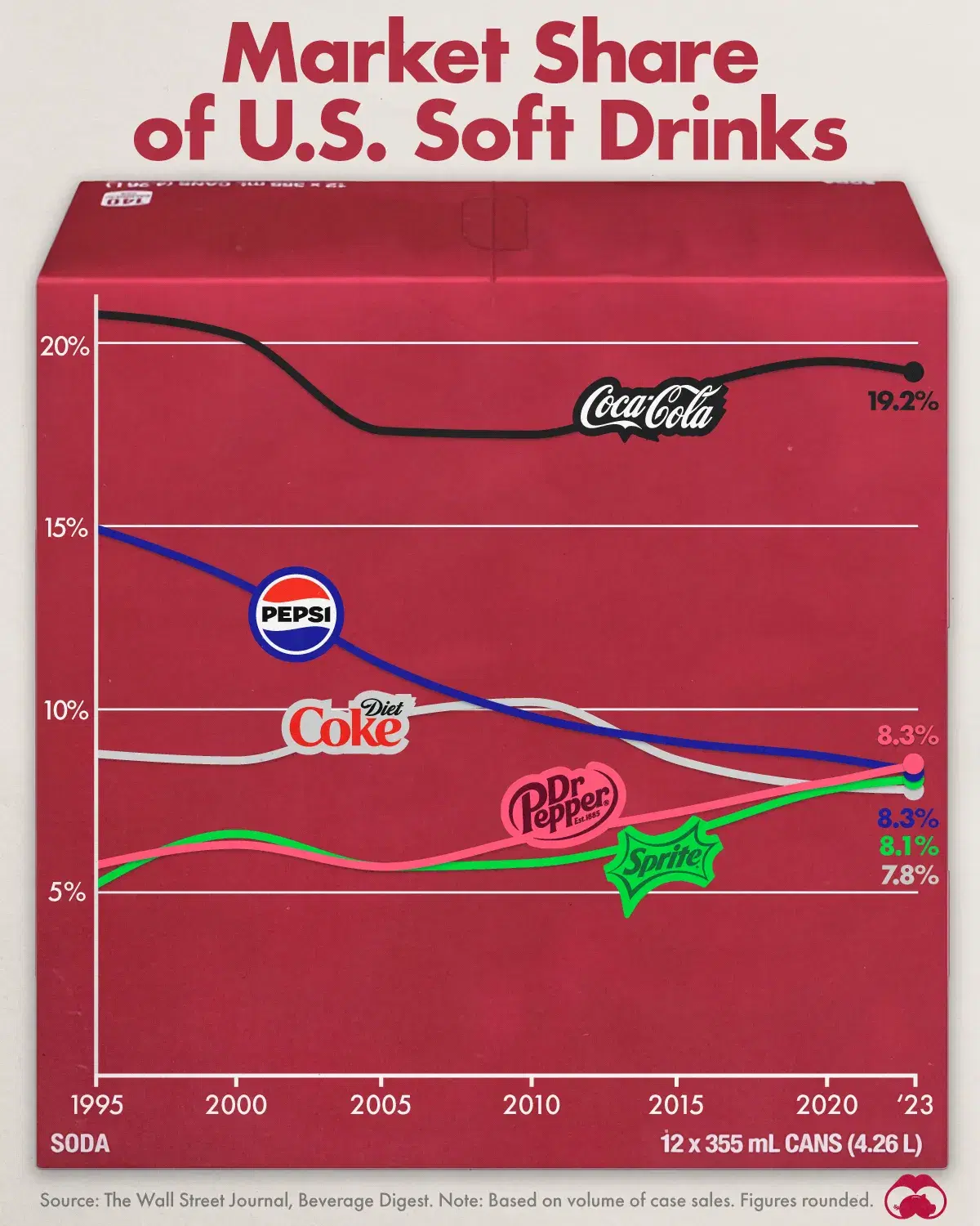 Dr Pepper Ties Pepsi as America’s No. 2 Soda 🥤