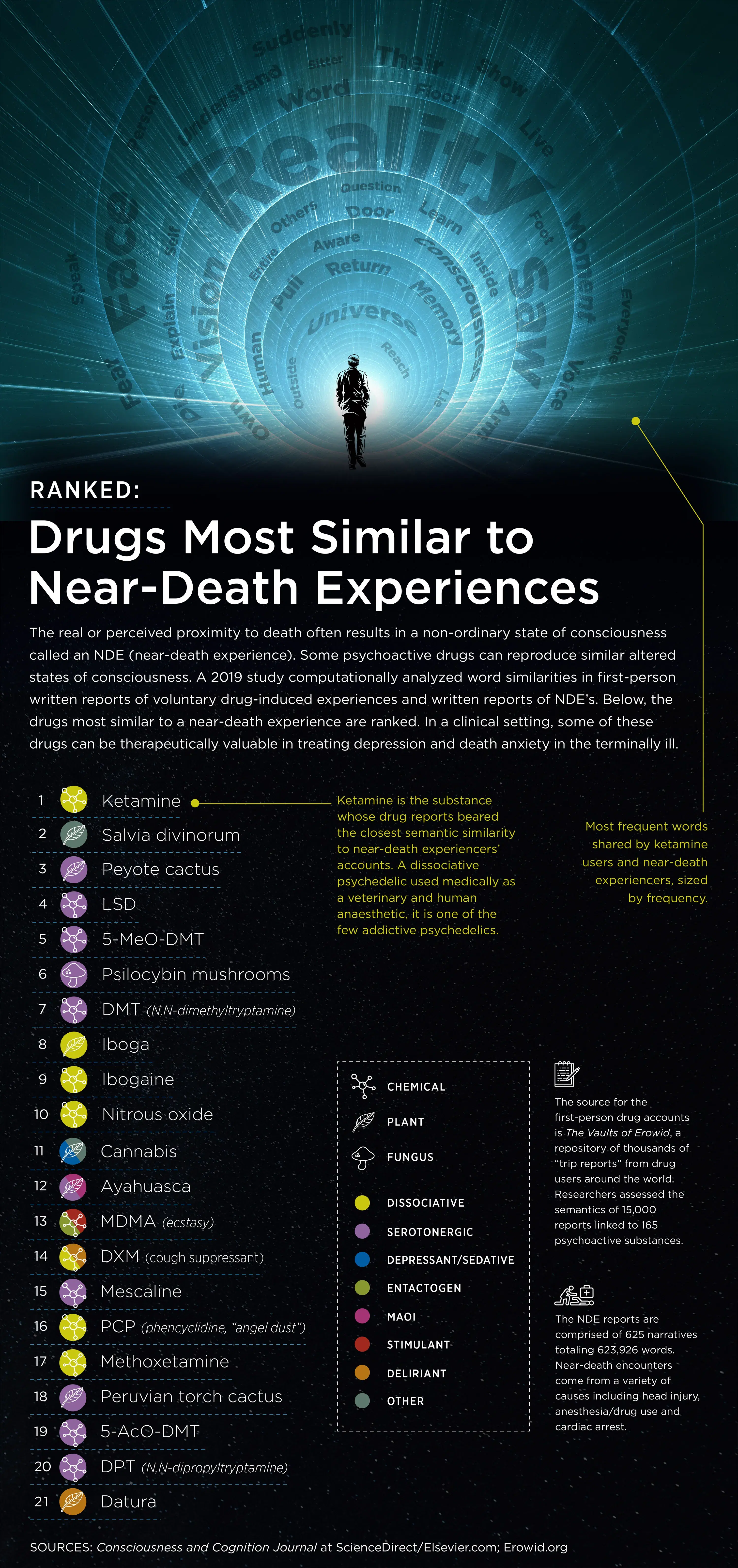 Drugs Most Similar to Near-Death Experiences