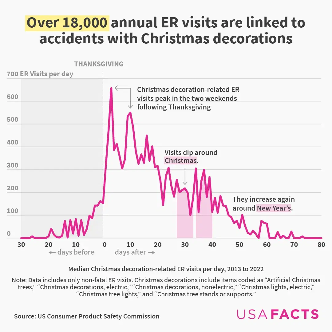 ER visits for Christmas decoration-related injuries increase after Thanksgiving