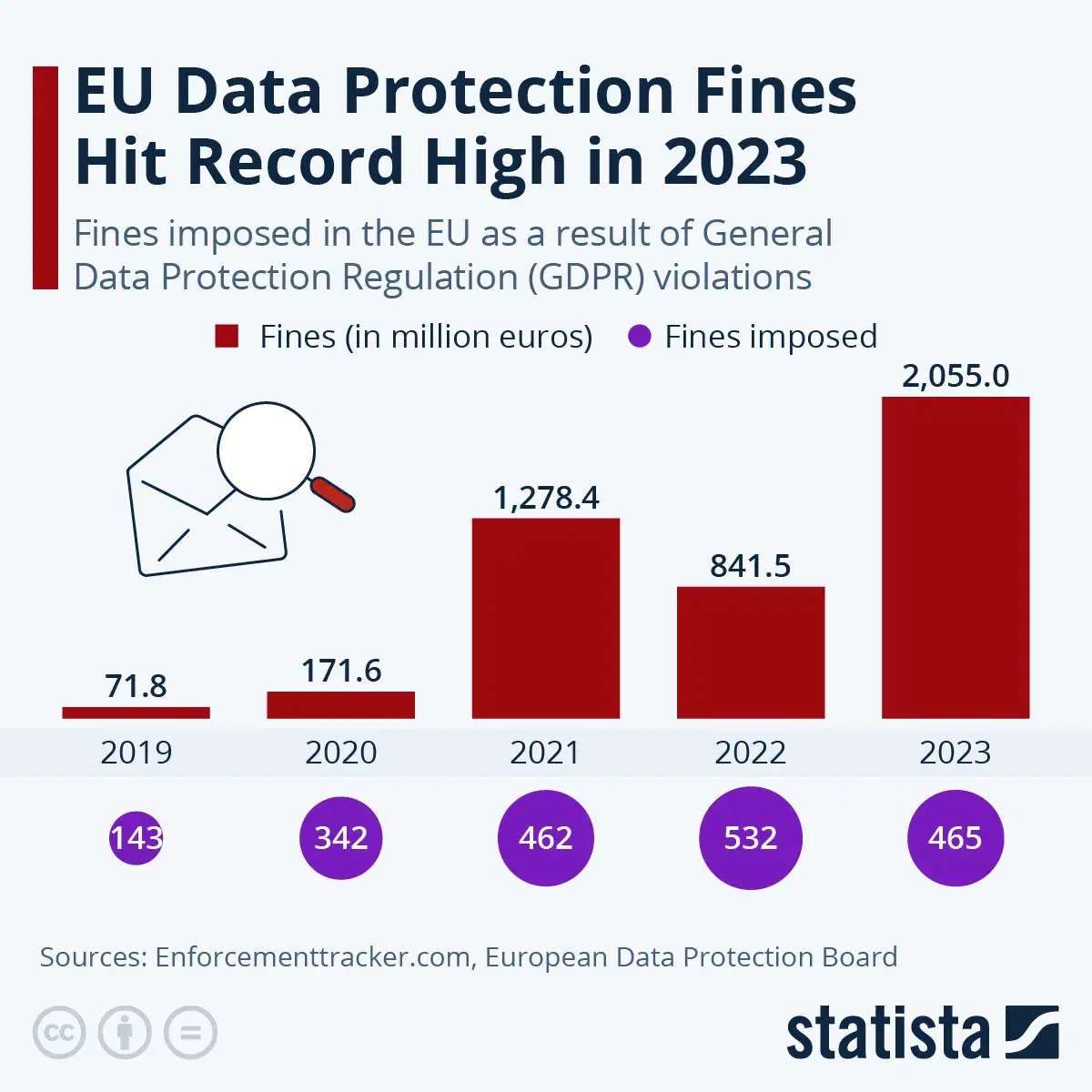 EU Data Protection Fines Hit Record High in 2023