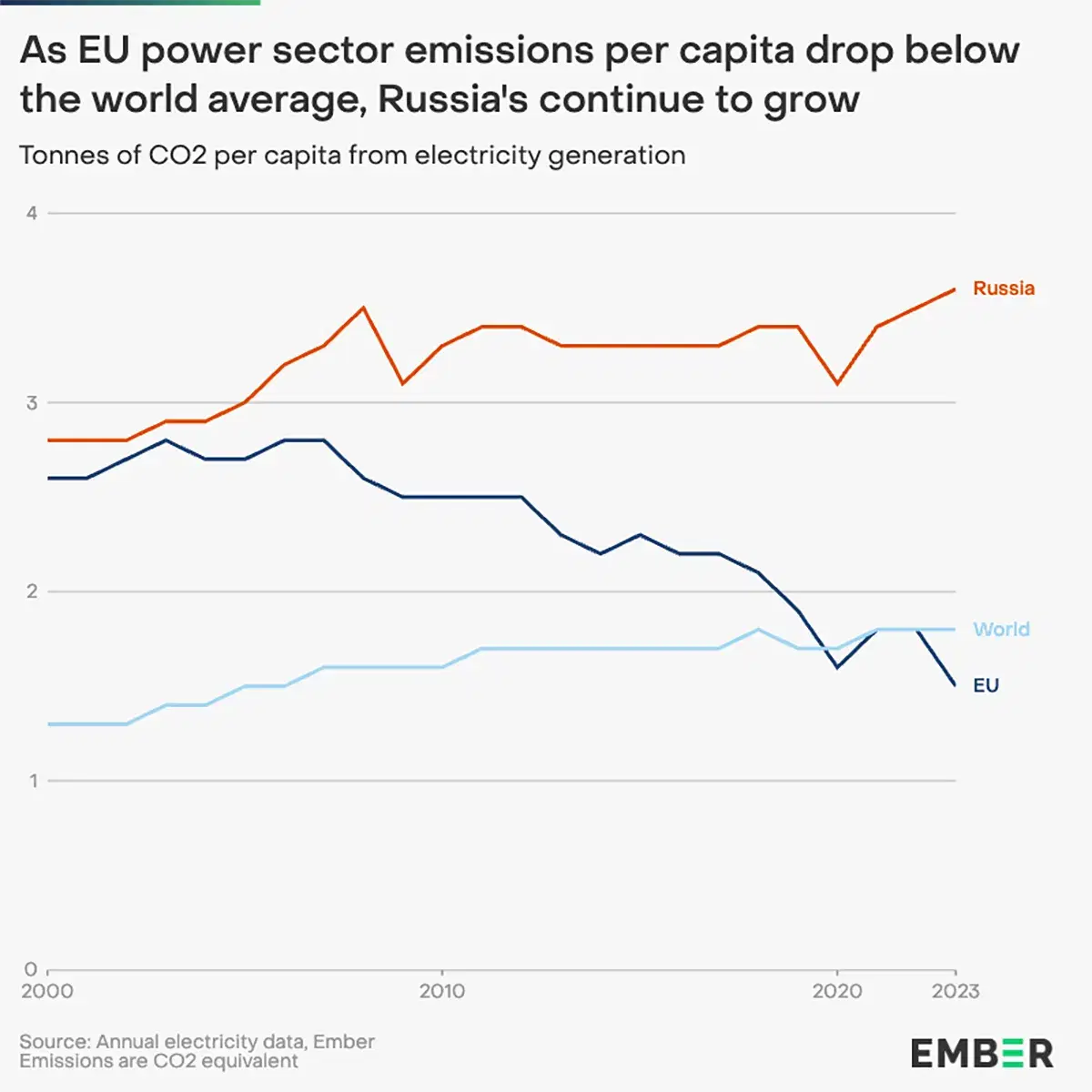 EU's Power Sector Emissions Drop Below World Average While Russia's Increases