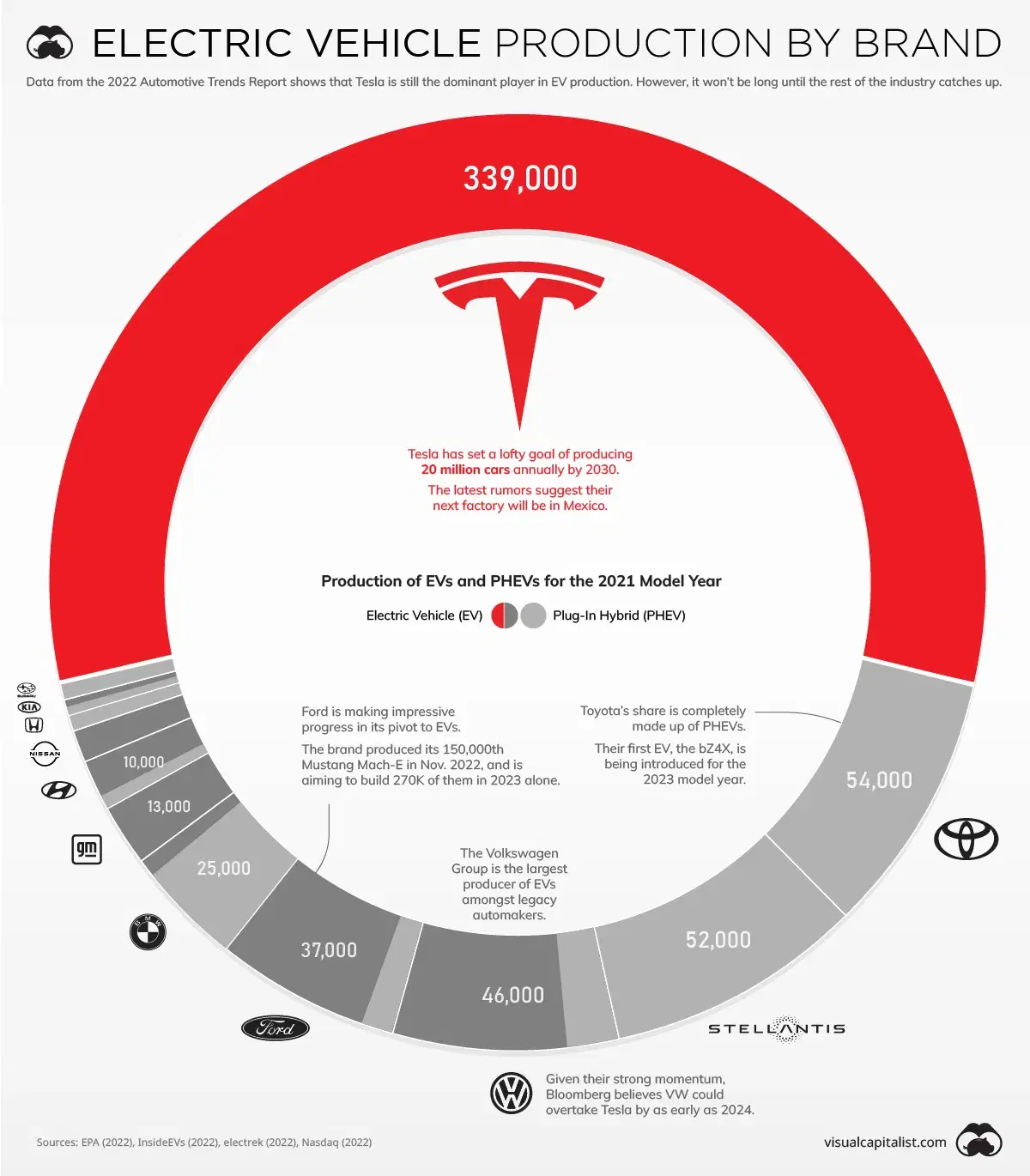 EV Production in the U.S. by Brand