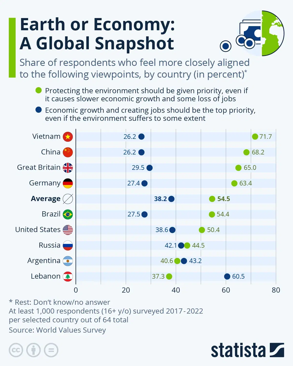 Earth or Economy: A Global Snapshot