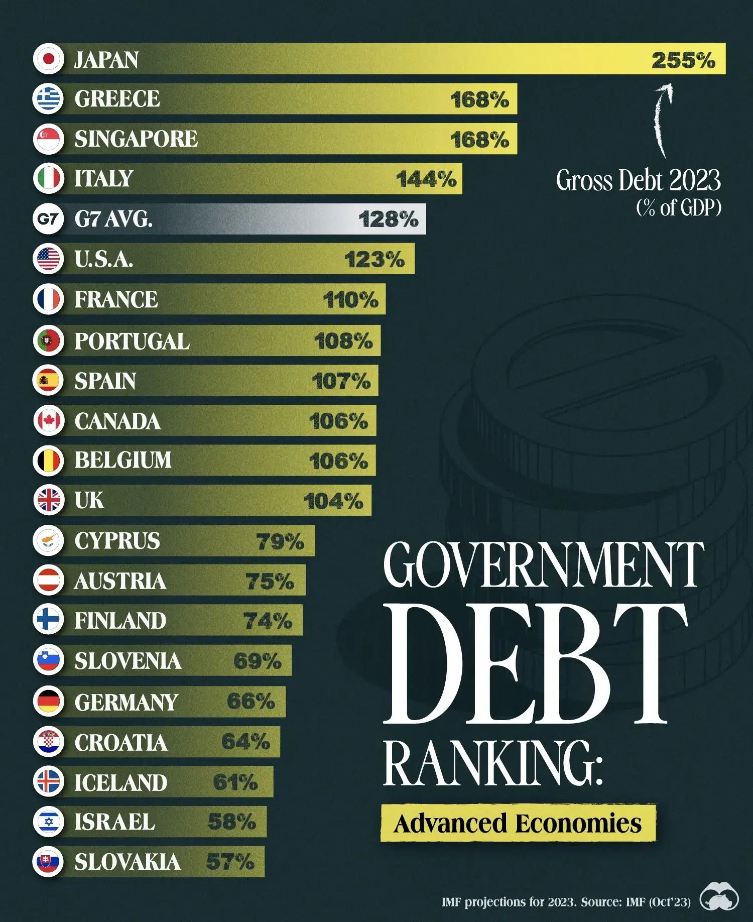 Economies with the Highest Debt-to-GDP Ratios ☁️