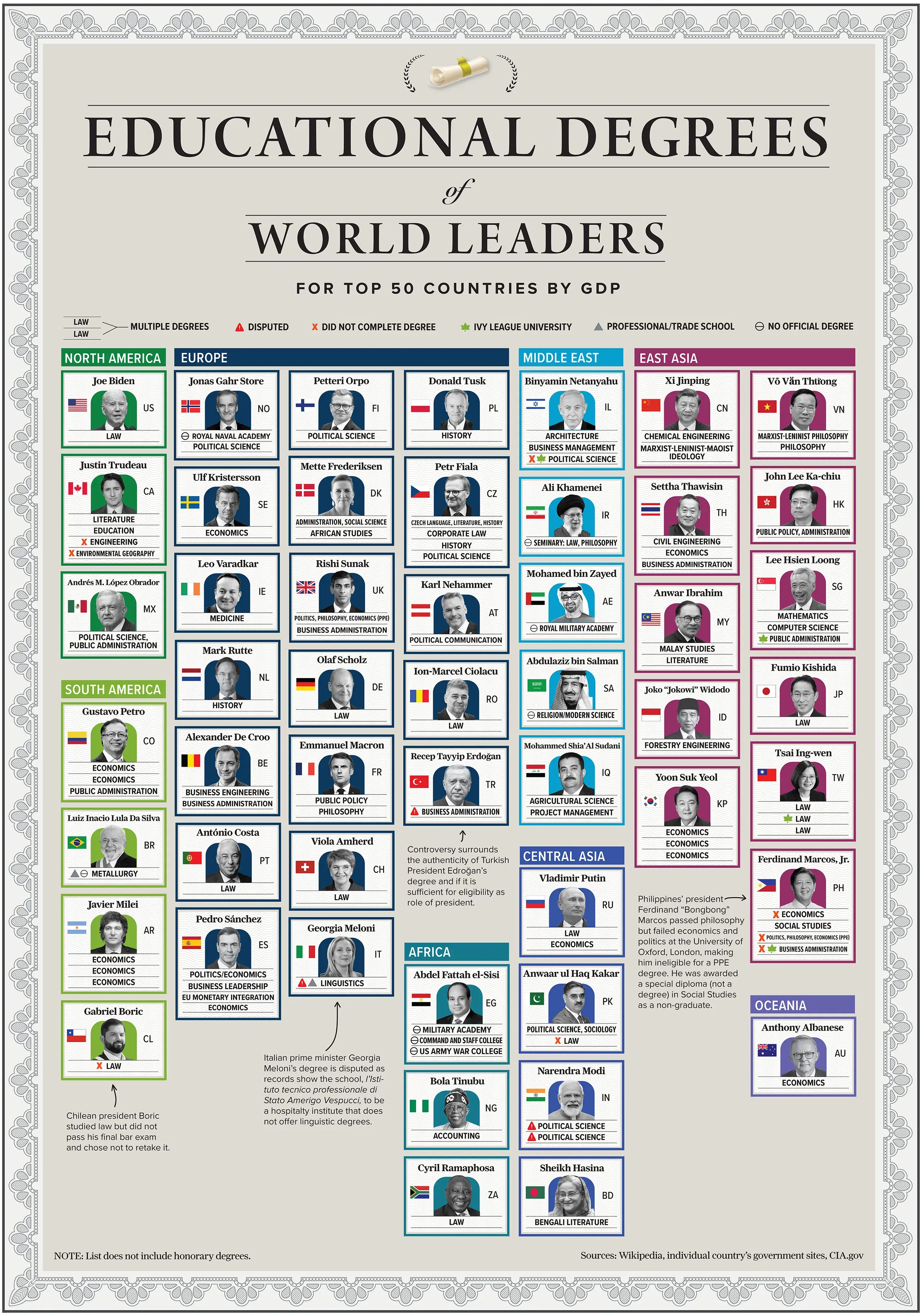 Educational Degrees of World Leaders
