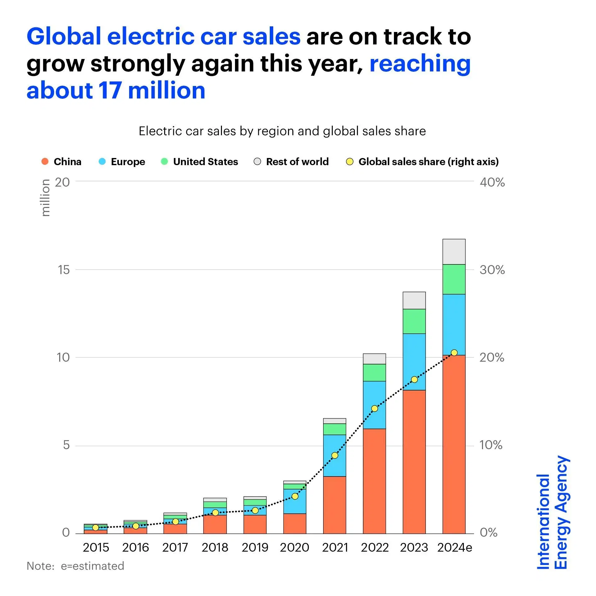 Electric Car Sales Set to Grow Strongly, Reaching 17 Million This Year