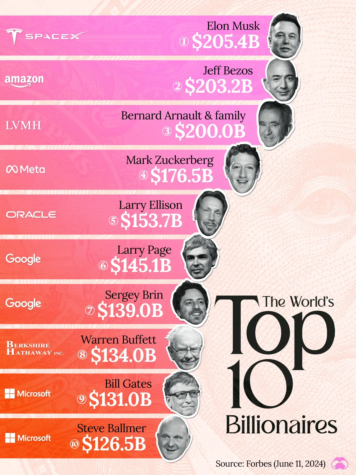 Elon Musk and Jeff Bezos Surpass Bernard Arnault on the Billionaires List