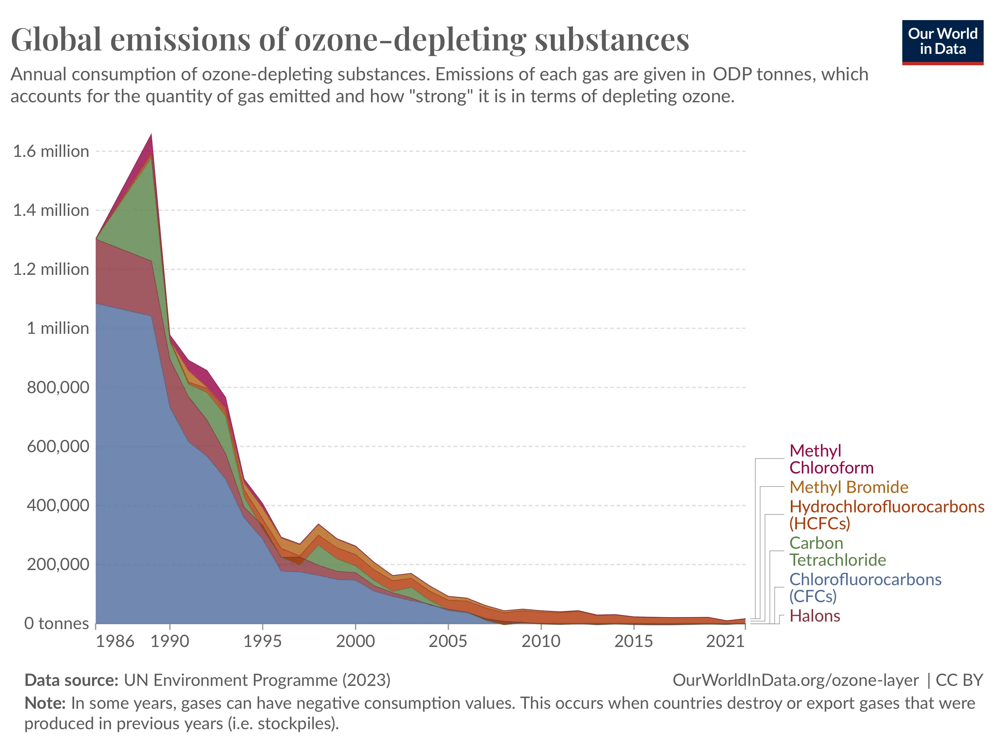 Emissions of Substances that Deplete the Ozone Layer have Fallen Dramatically