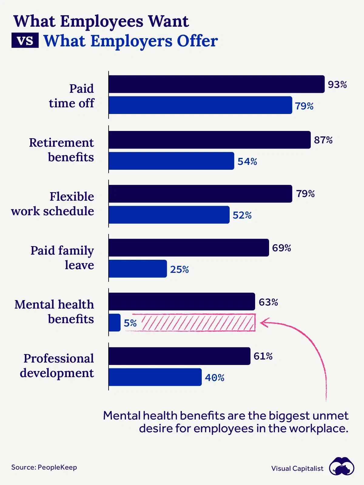 Employees Want More Mental Health Benefits, but Employers are Slow to Implement Them