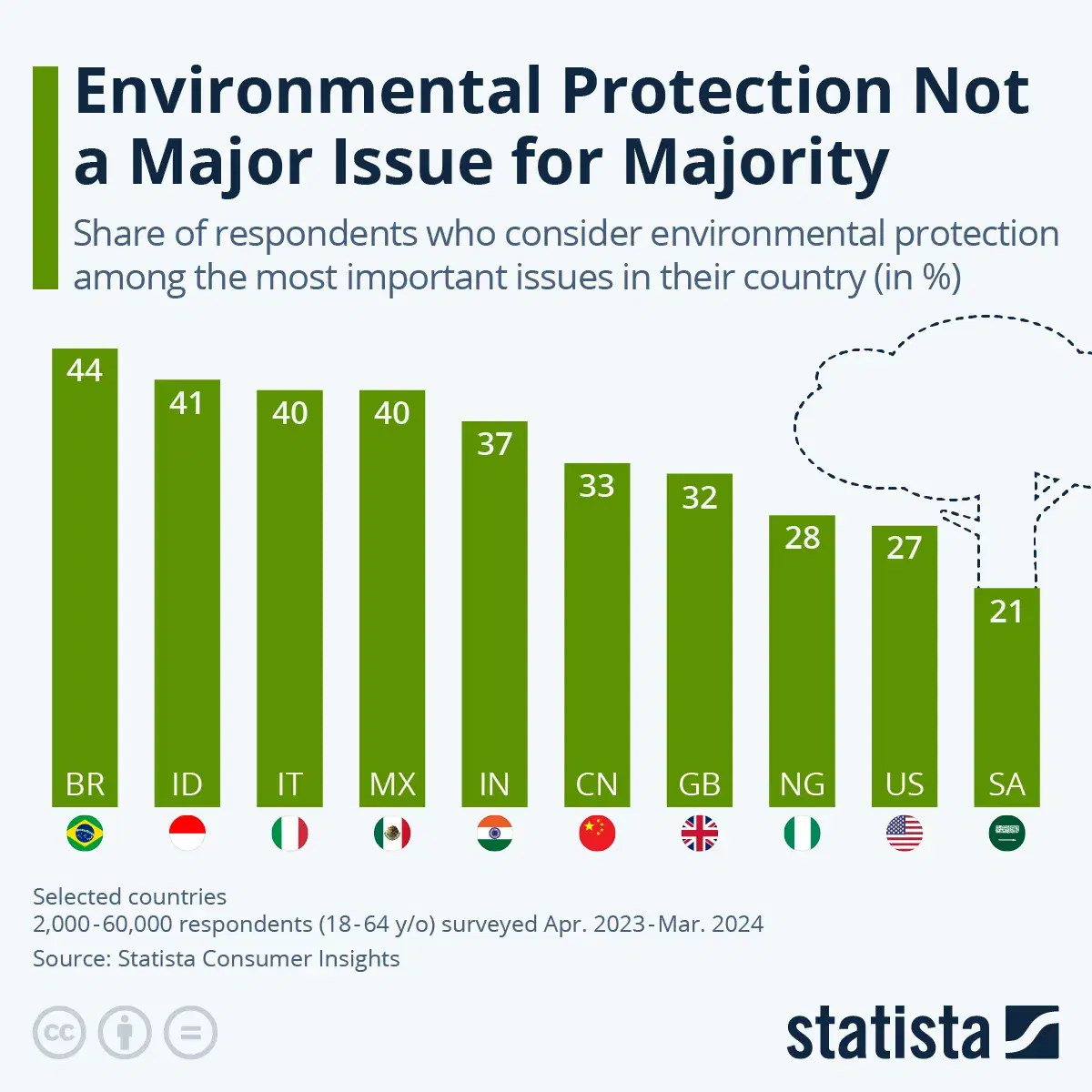 Environmental Protection Not a Major Issue for Majority