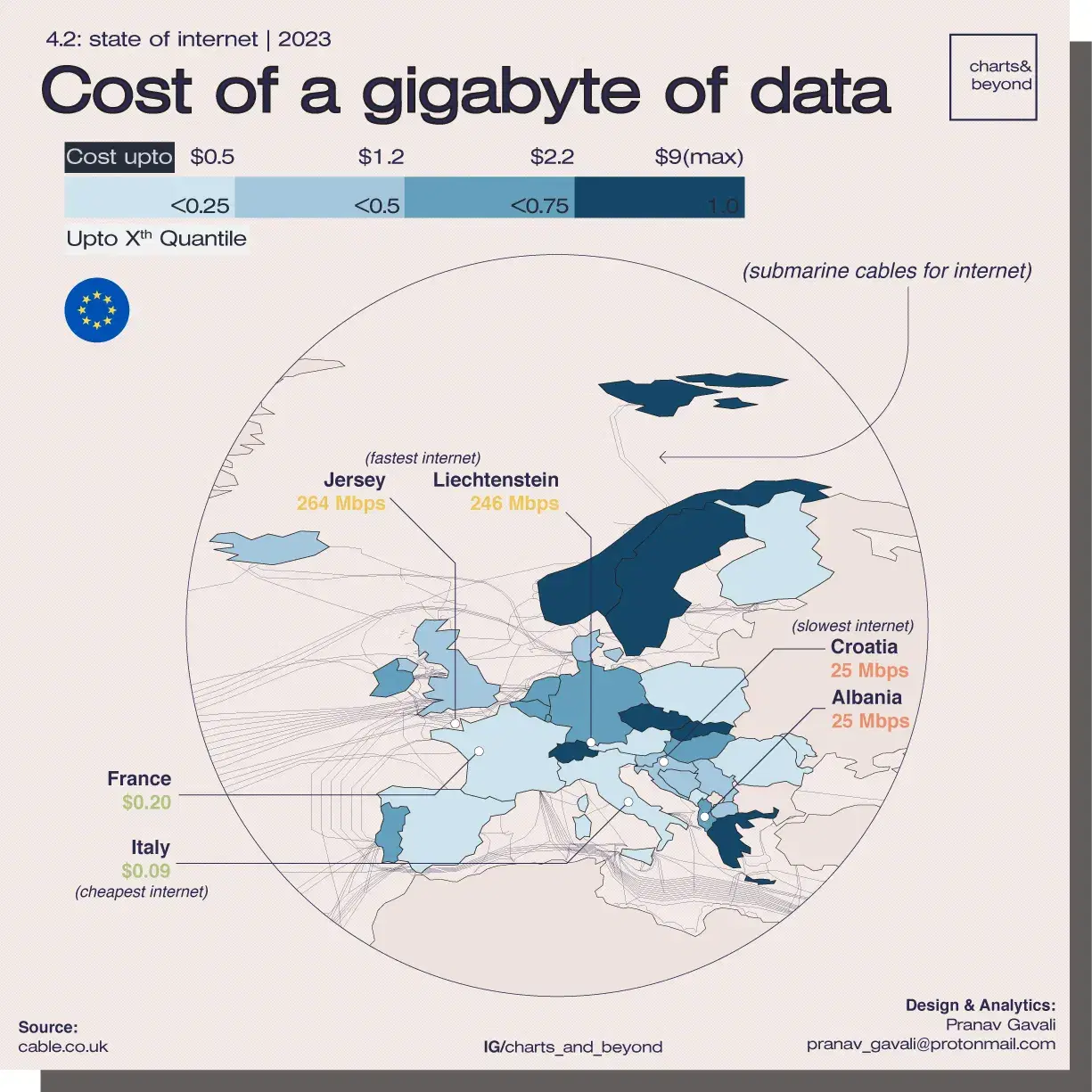 Europe : Cost of 1GB Data