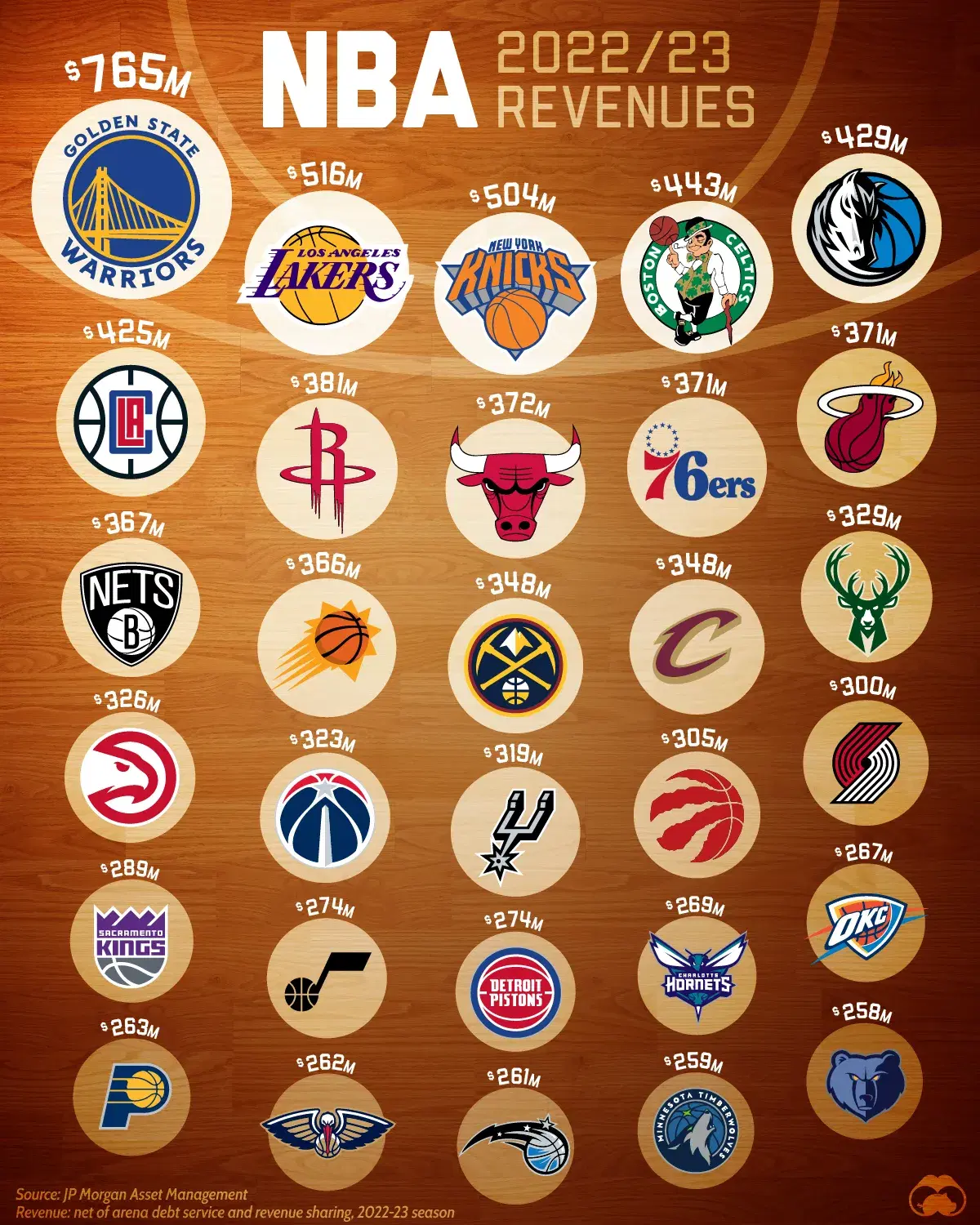 Every NBA Team's Revenue Compared