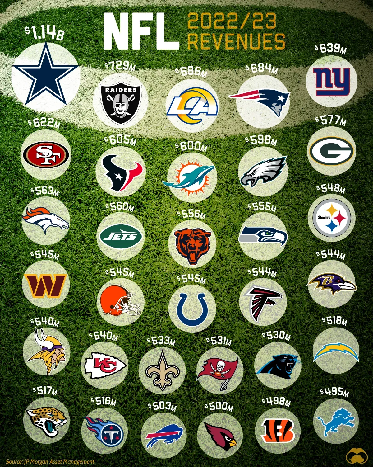 Every NFL Team's Revenue Compared