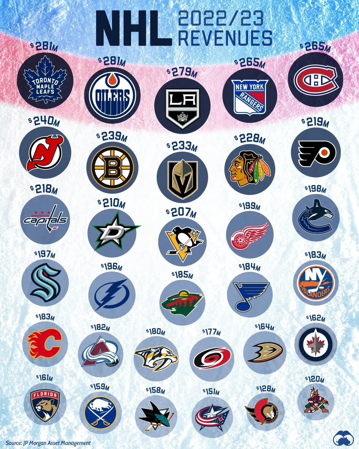 Every NHL Team's Revenue Compared