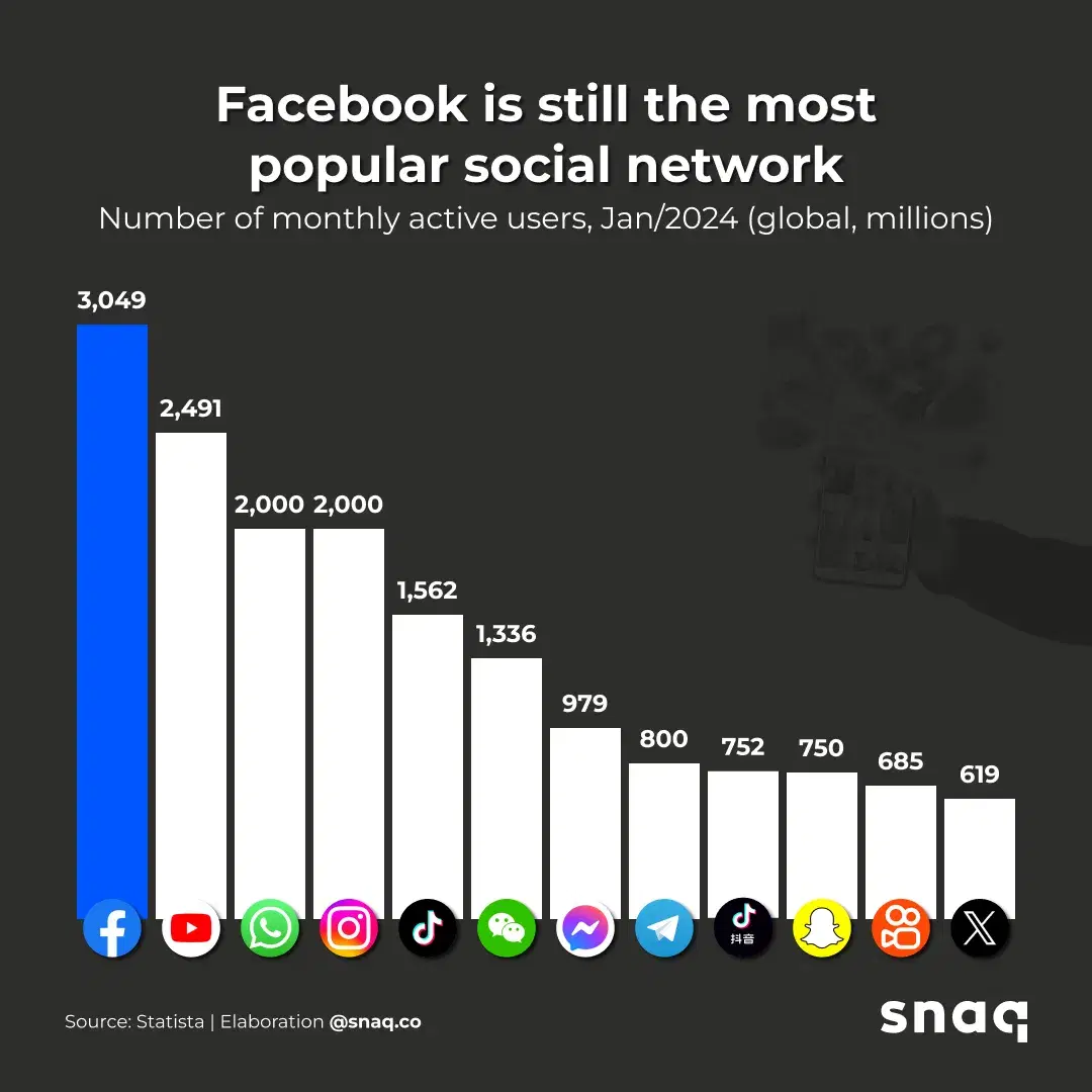 Facebook is still the most popular social network