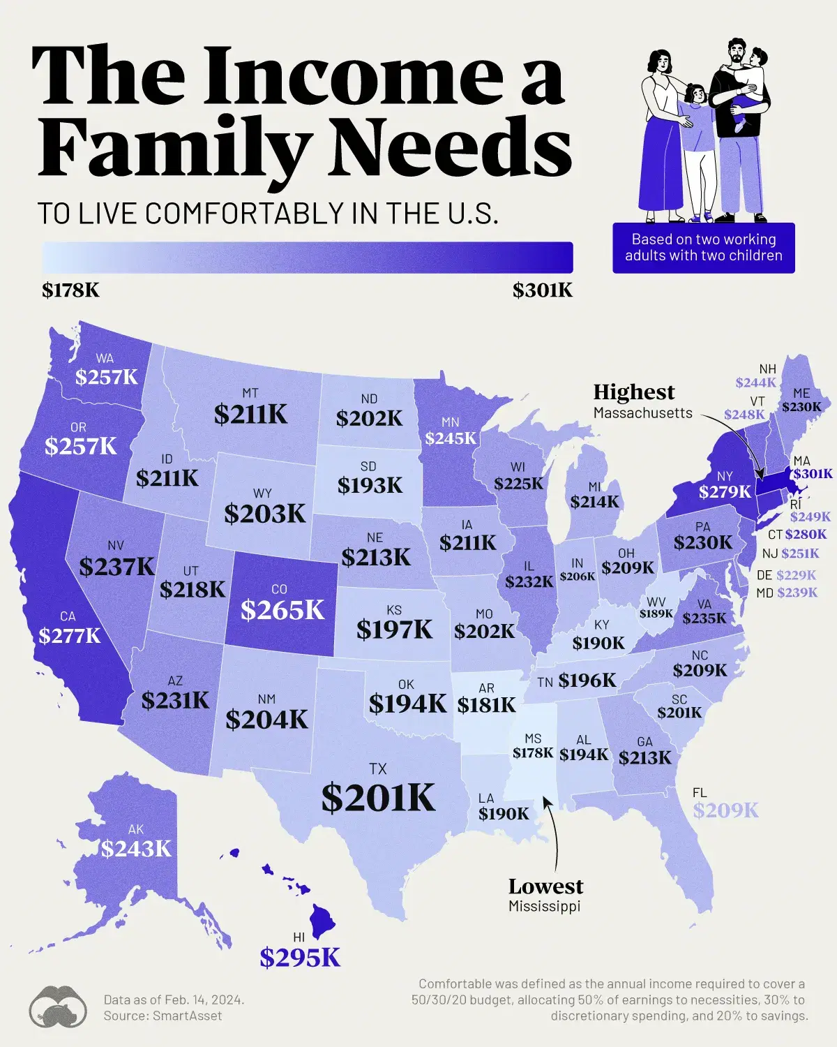 Families Need Over $270K Annually to Live Comfortably in Top Five States
