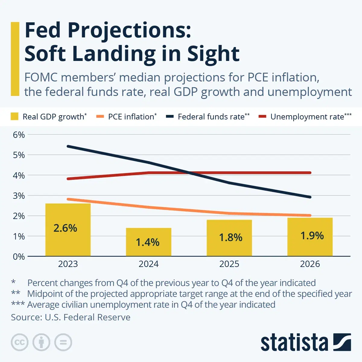 Fed Projections: Soft Landing in Sight 🛬