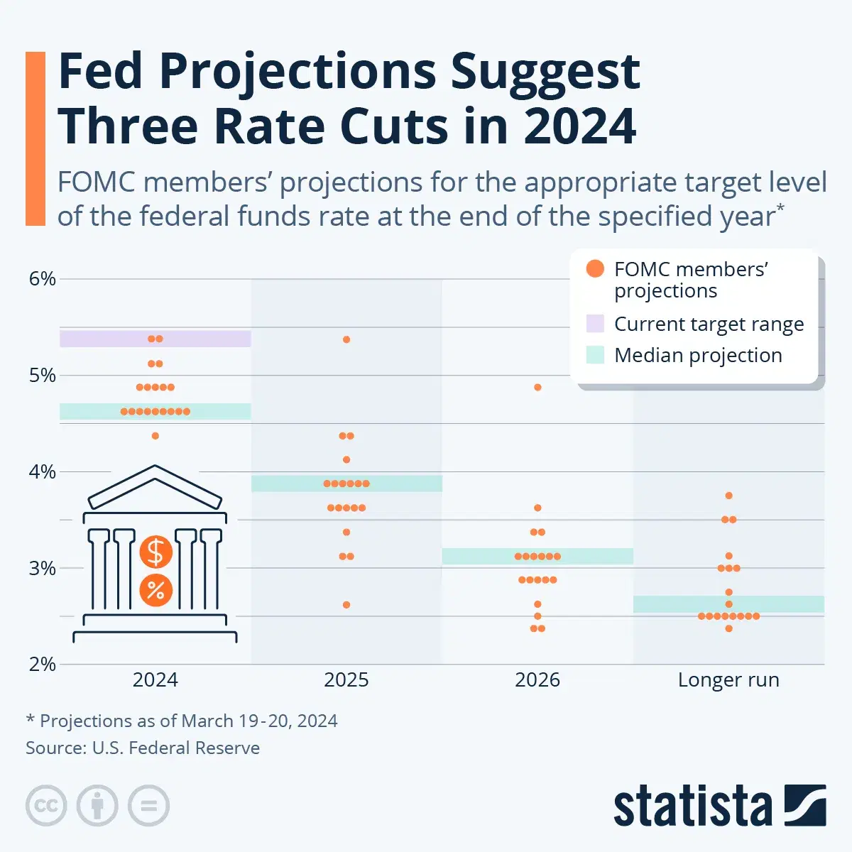 Fed Projections Suggest Three Rate Cuts in 2024