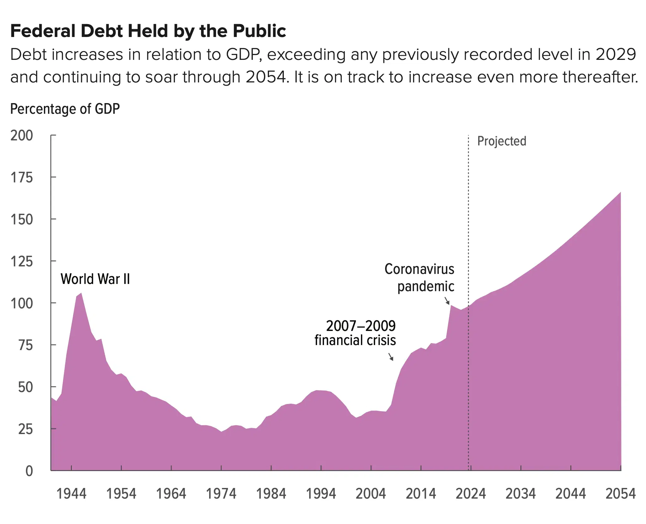 Federal Debt Held by the Public Expected to Rise