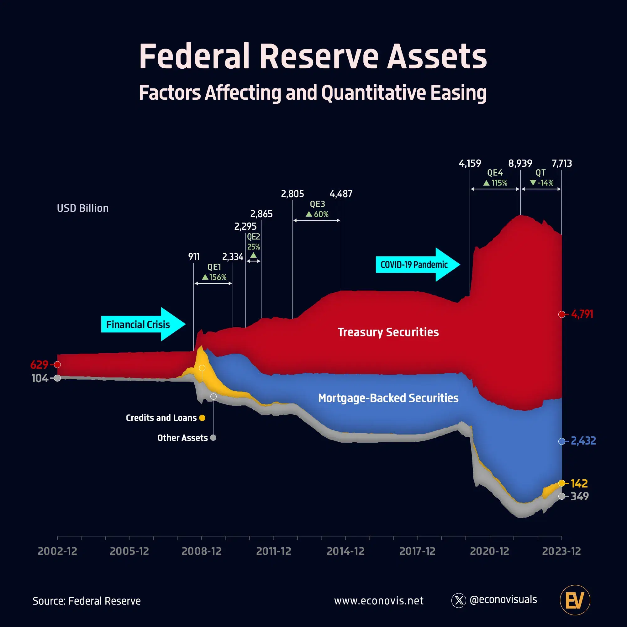Federal Reserve Assets