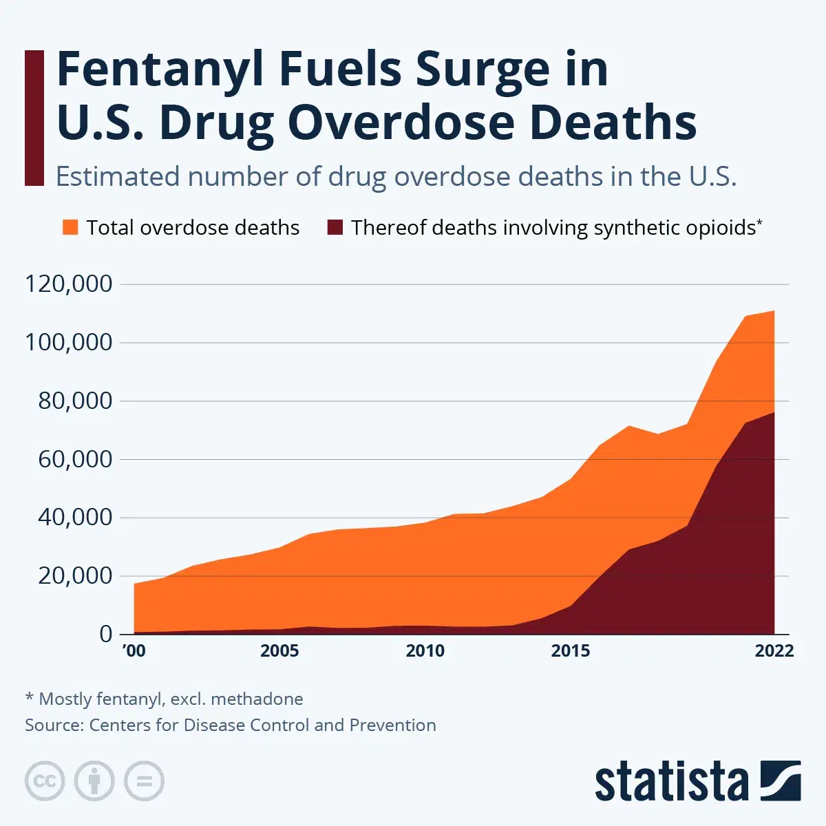 Fentanyl Fuels Surge in U.S. Drug Overdose Deaths