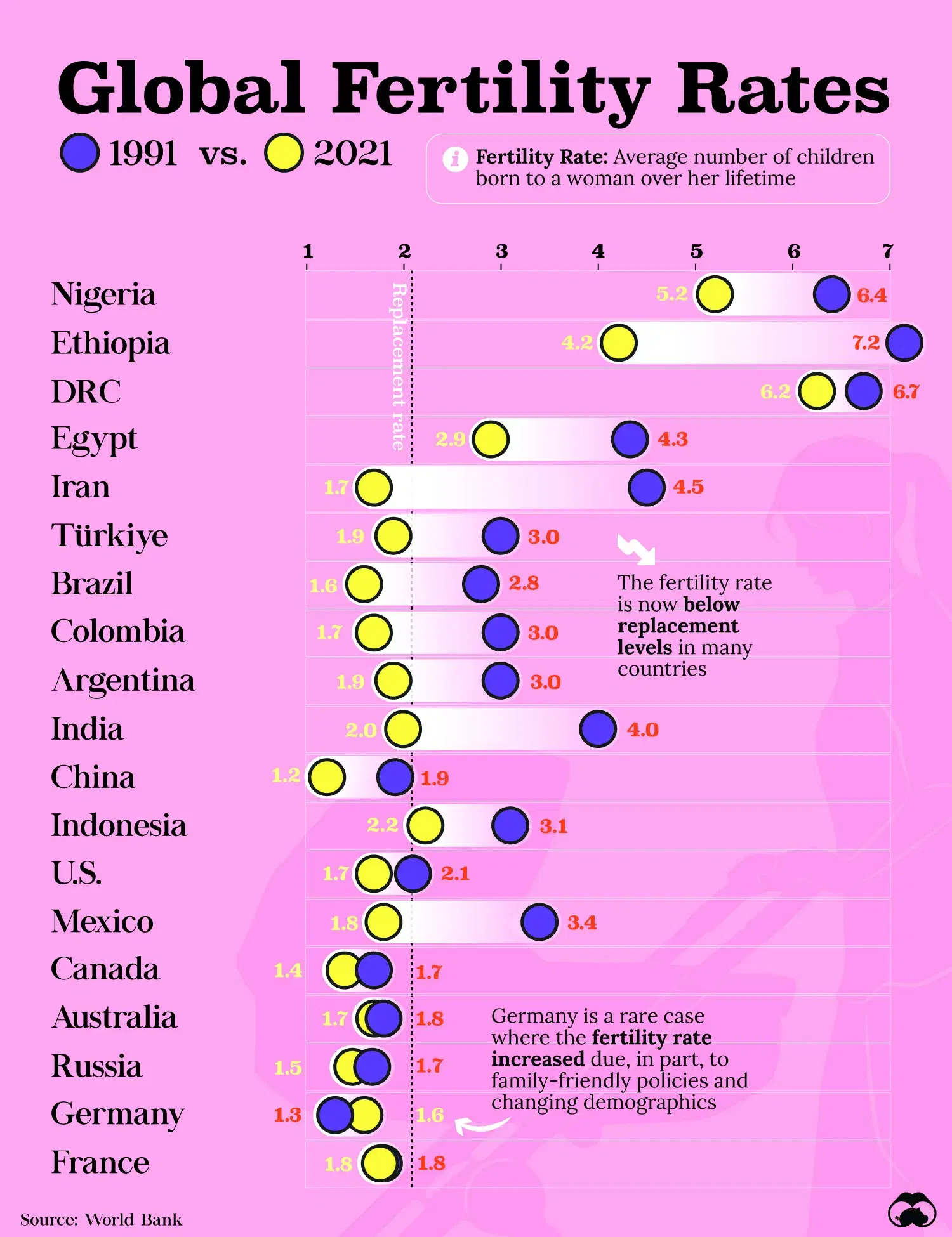 Fertility Rates are Dropping Around the World