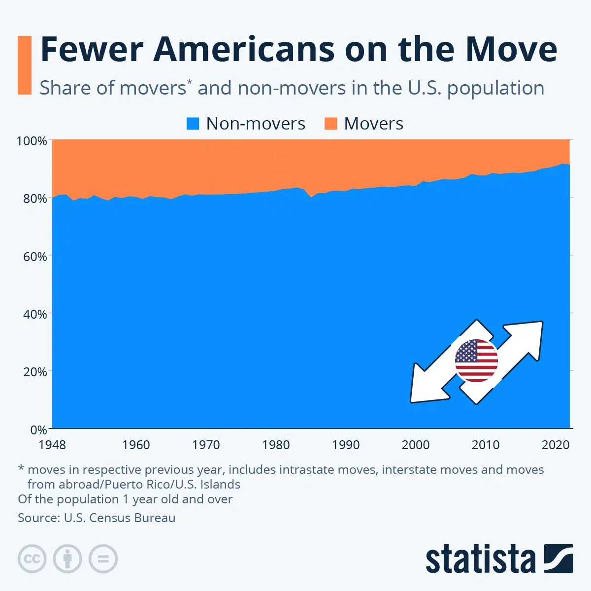 Fewer Americans on the Move