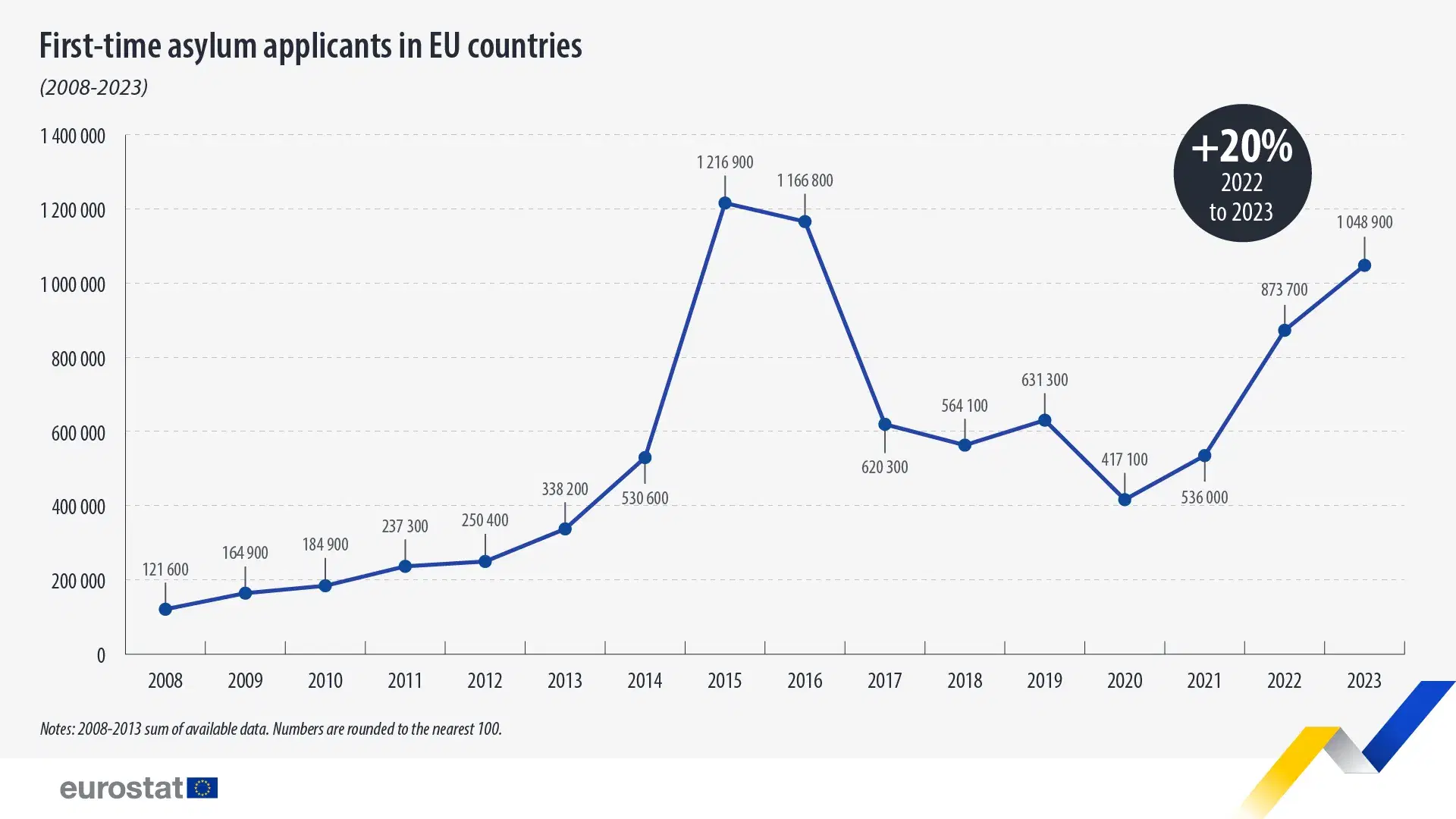 First-time asylum applicants in EU countries
