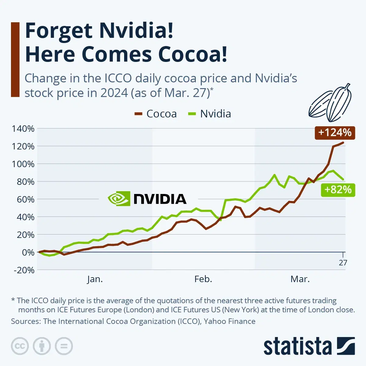 Forget Nvidia! Here Comes Cocoa!
