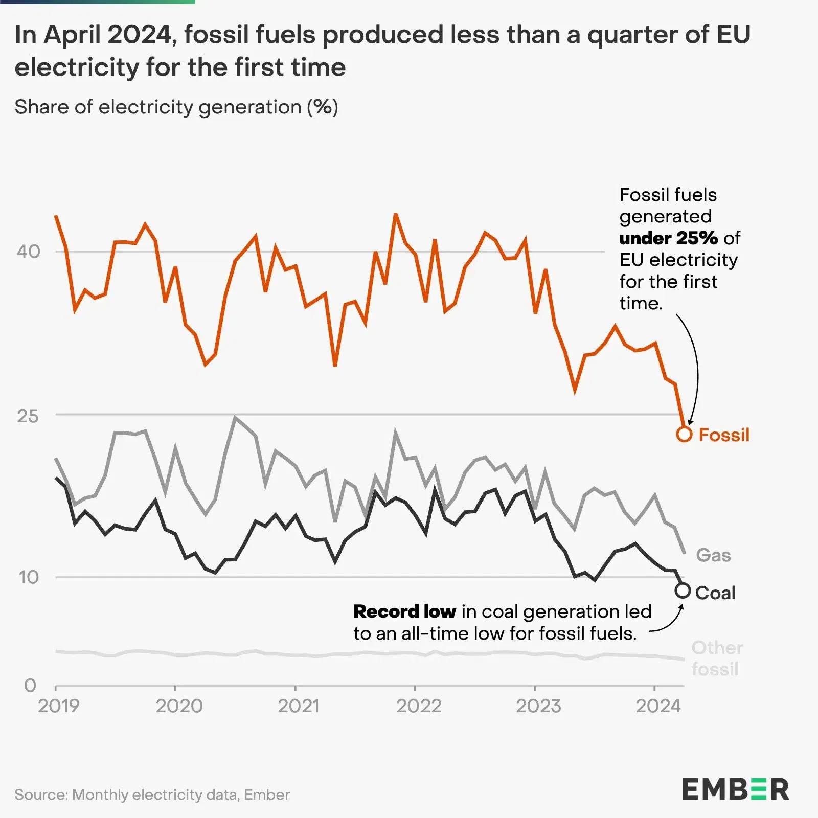 Fossil Fuels Produced Less than 25% of EU Electricity for First Month Ever