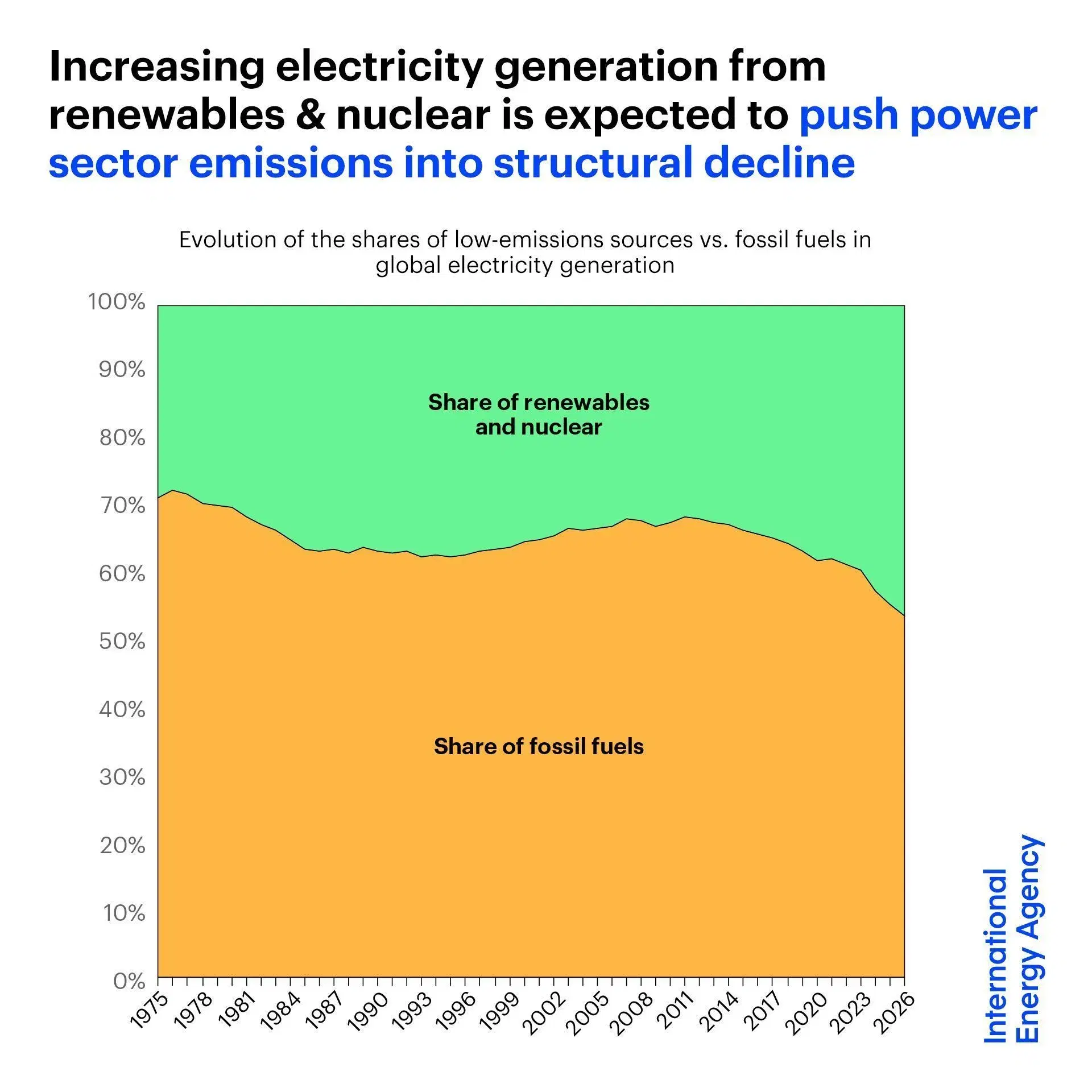 Fossil Fuels vs Low-Emissions Sources in Global Electricity Generation