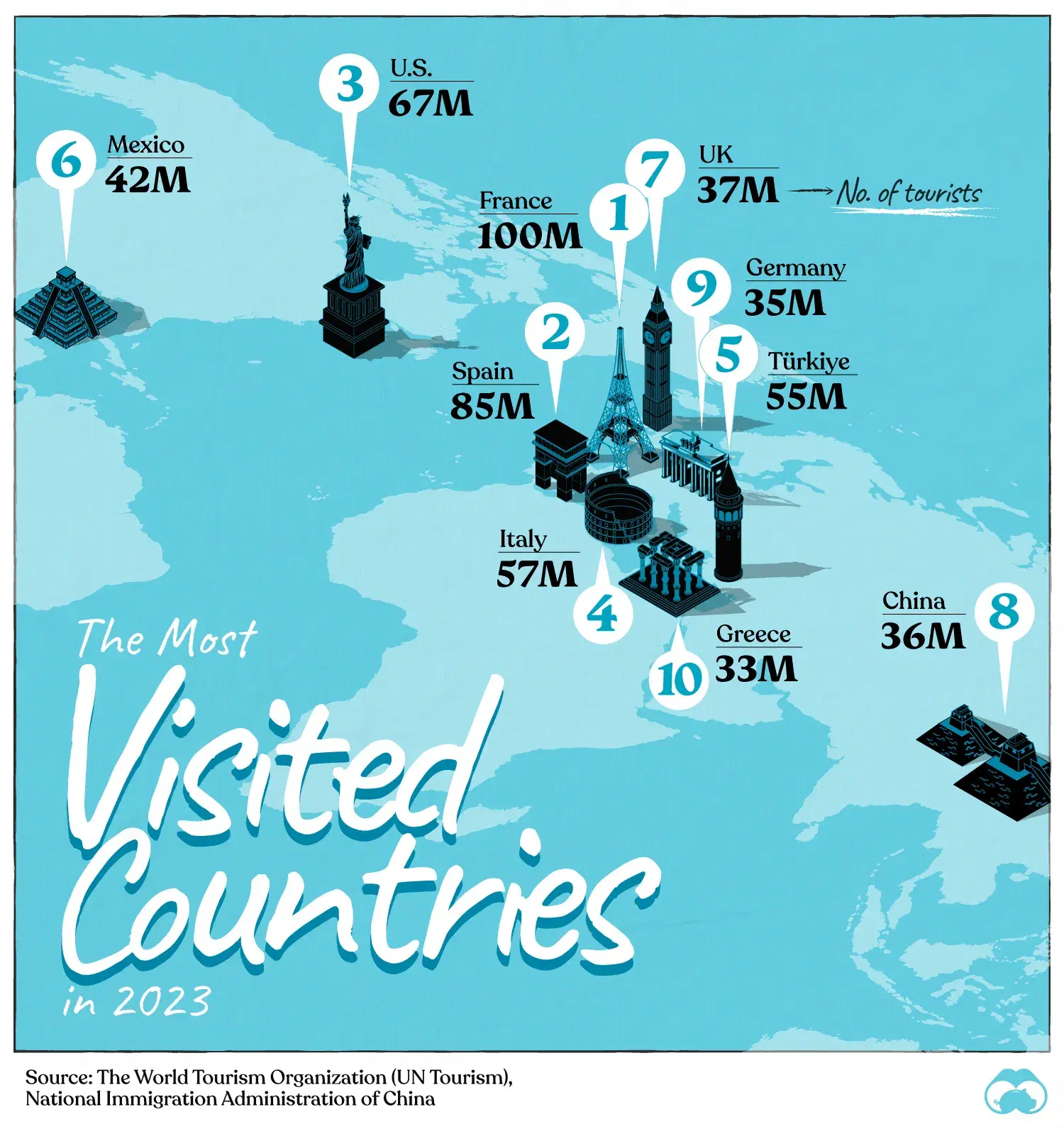 France is the Most Visited Country, With Over 100 Million Tourists per Year
