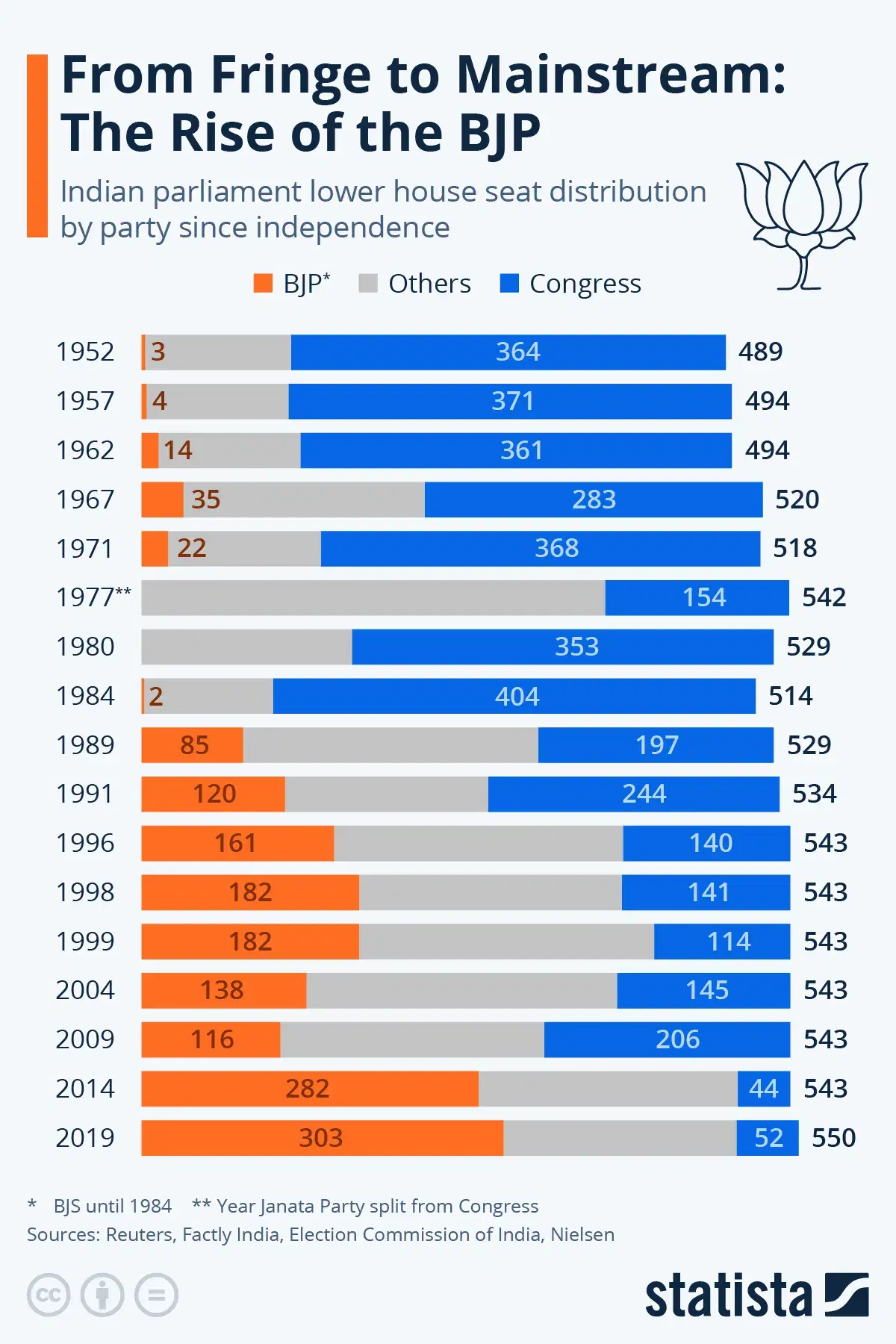 From Fringe to Mainstream: The Rise of the BJP in India