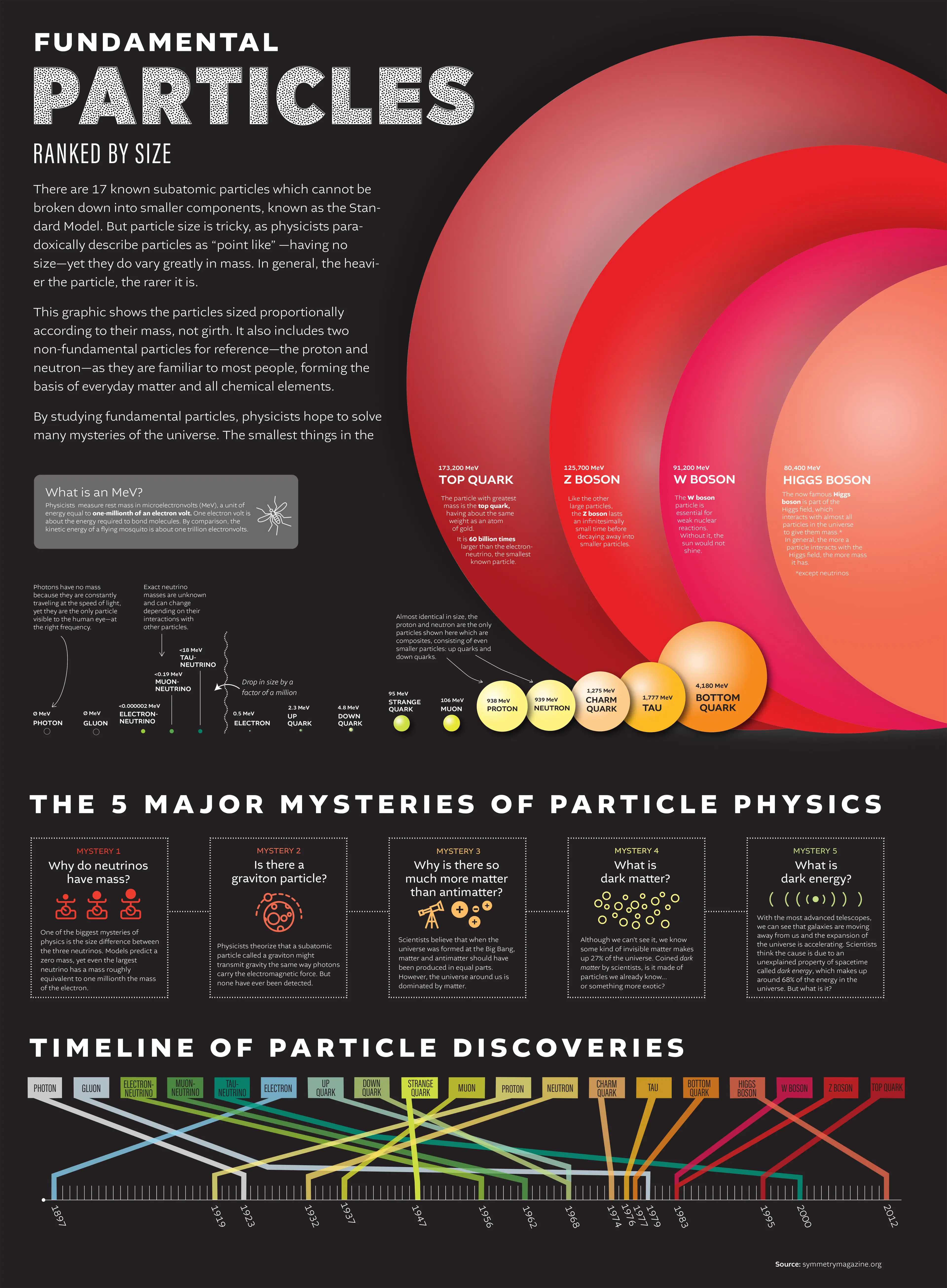 Fundamental Particles of the Universe Ranked by Size