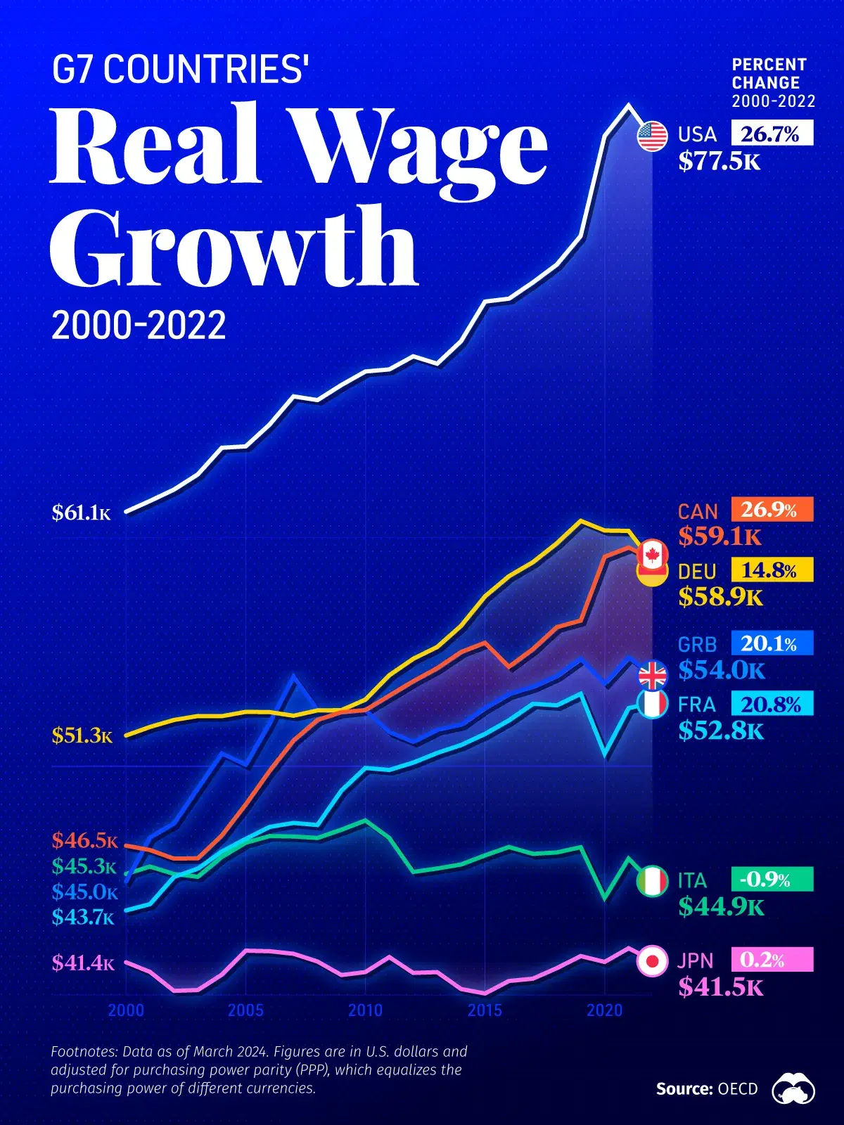 G7 Countries’ Real Wage Growth from 2000 to 2022
