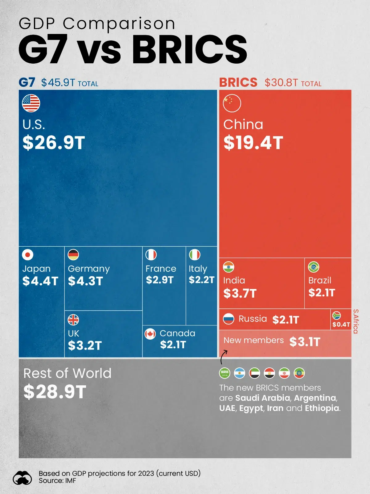 G7 vs BRICS: GDP Comparison