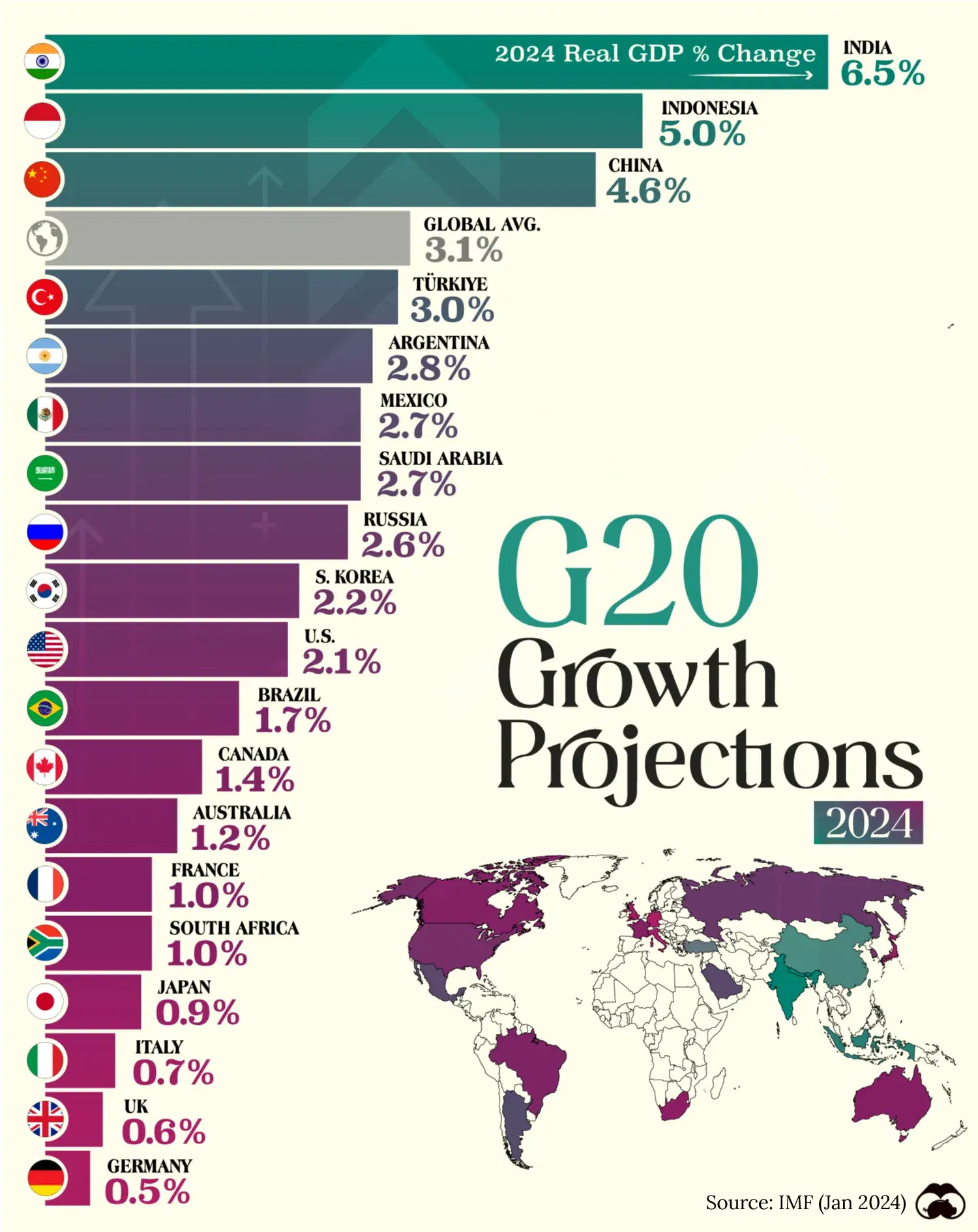GDP Growth Across the G20: Western Economies Lag 