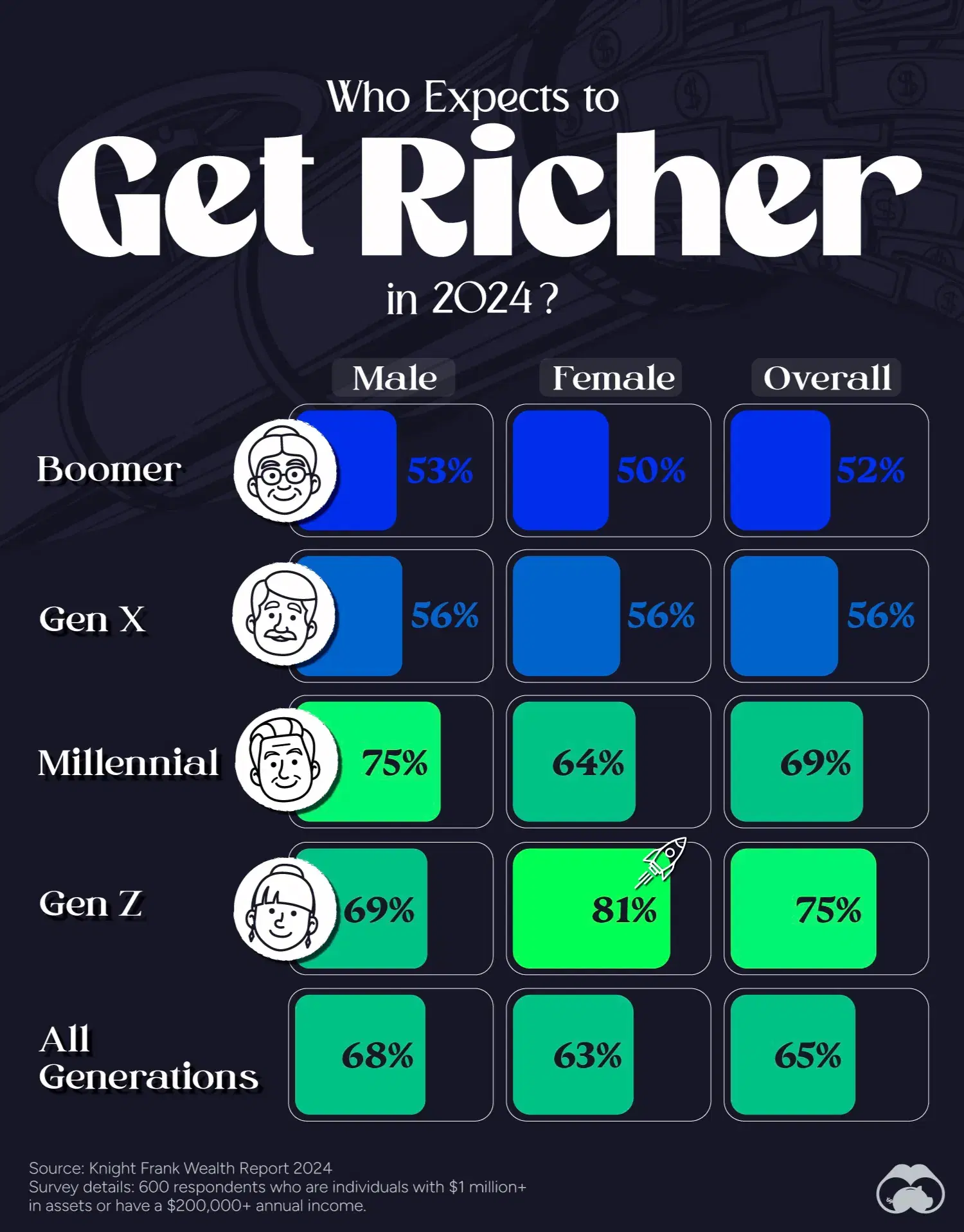 Gen Z Women Are Most Optimistic About Increasing Their Wealth in 2024