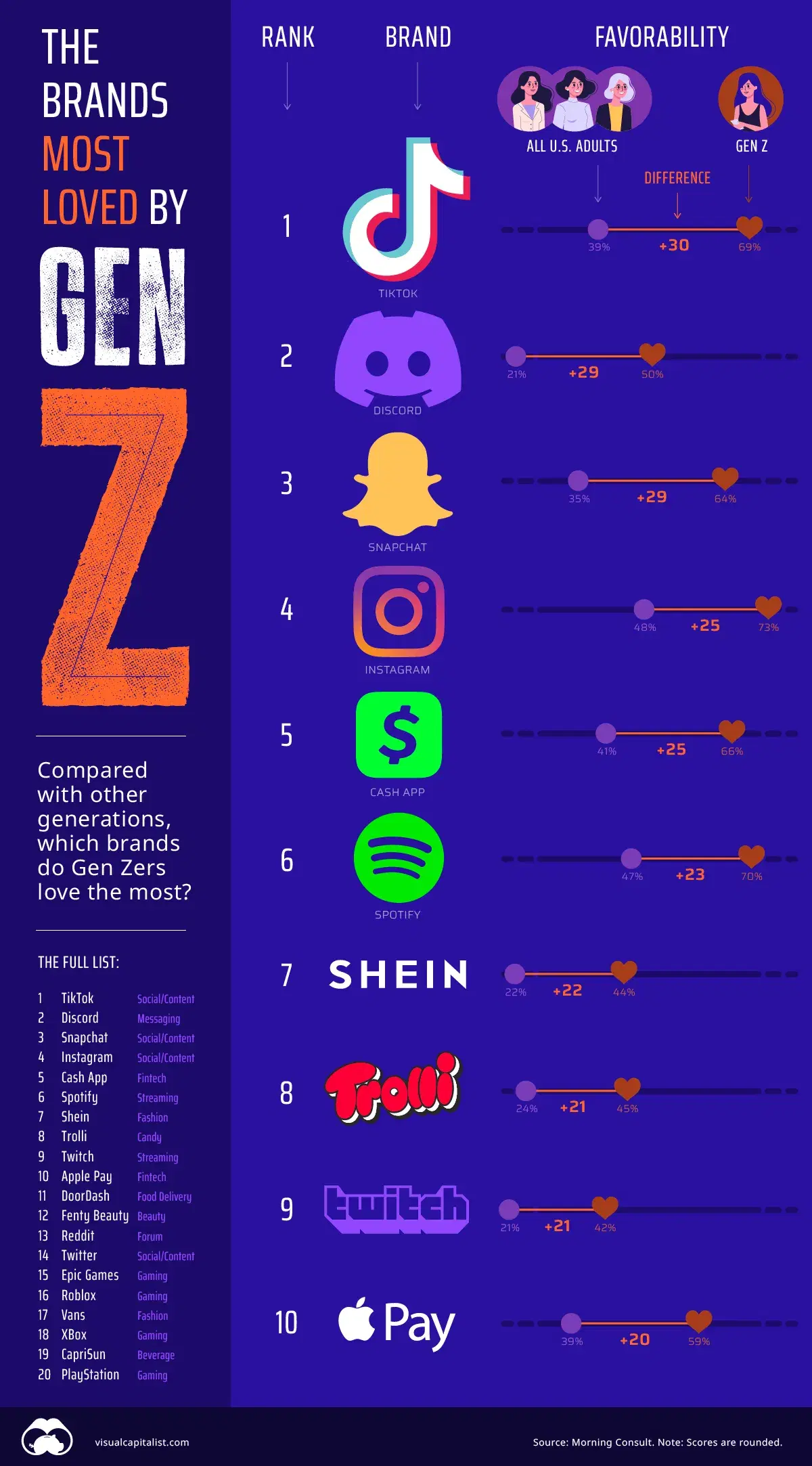 Gen Z’s Favorite Brands, Compared with Older Generations