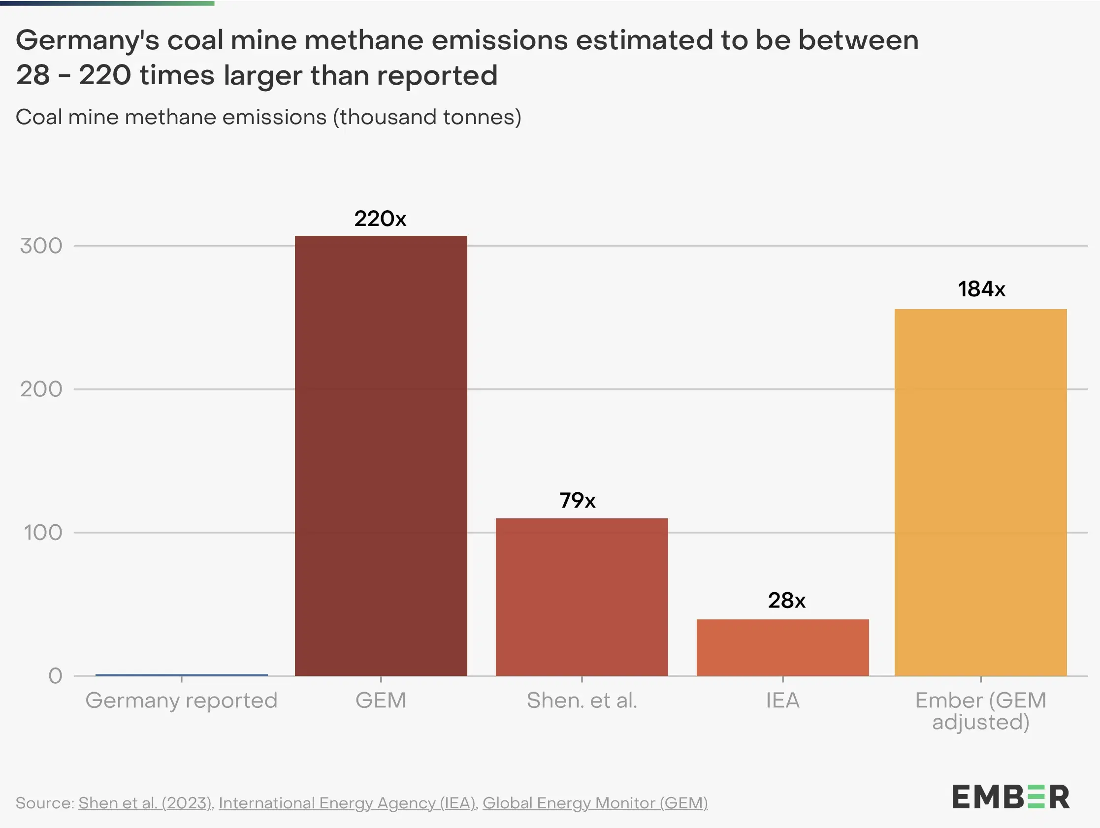 Germany's Methane Emissions Appear to Be Much Higher Than Official Reports