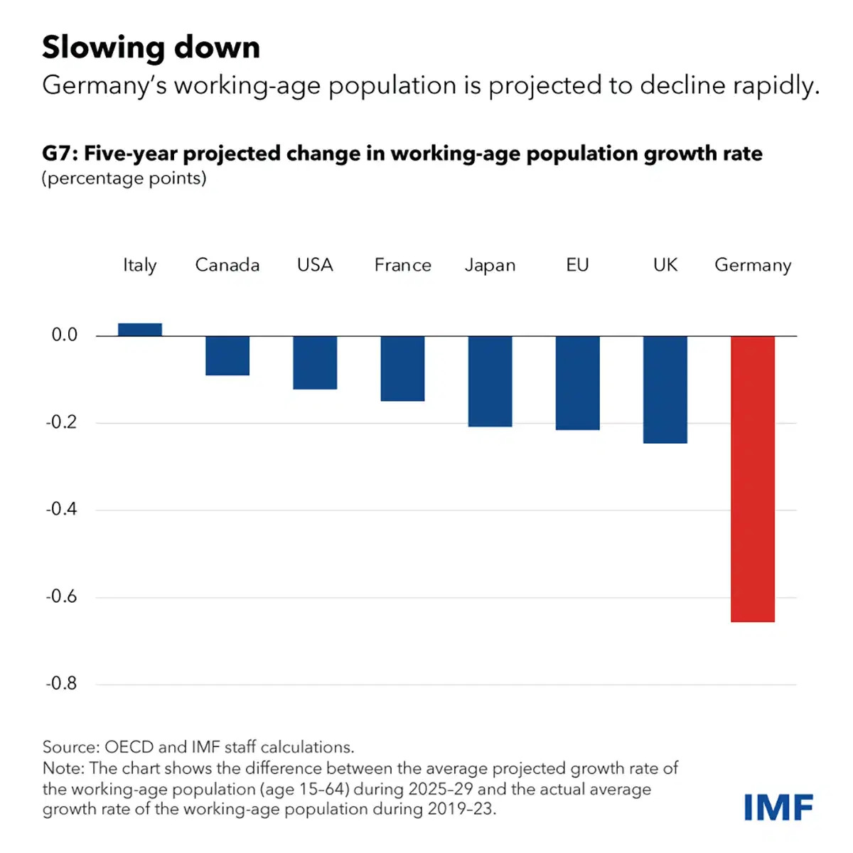 Germany's Working-Age Population is Projected to Decline Rapidly