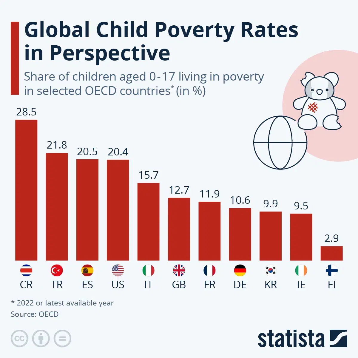 Global Child Poverty Rates In Perspective