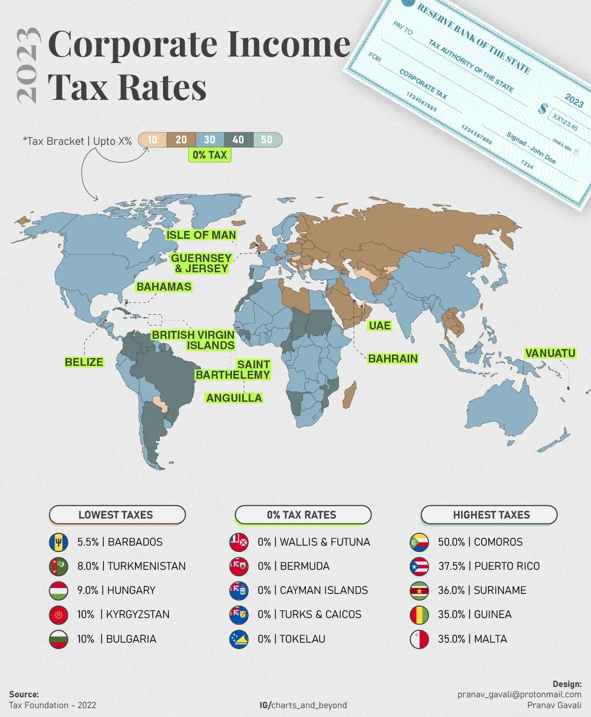 Global Corporate Tax Rates